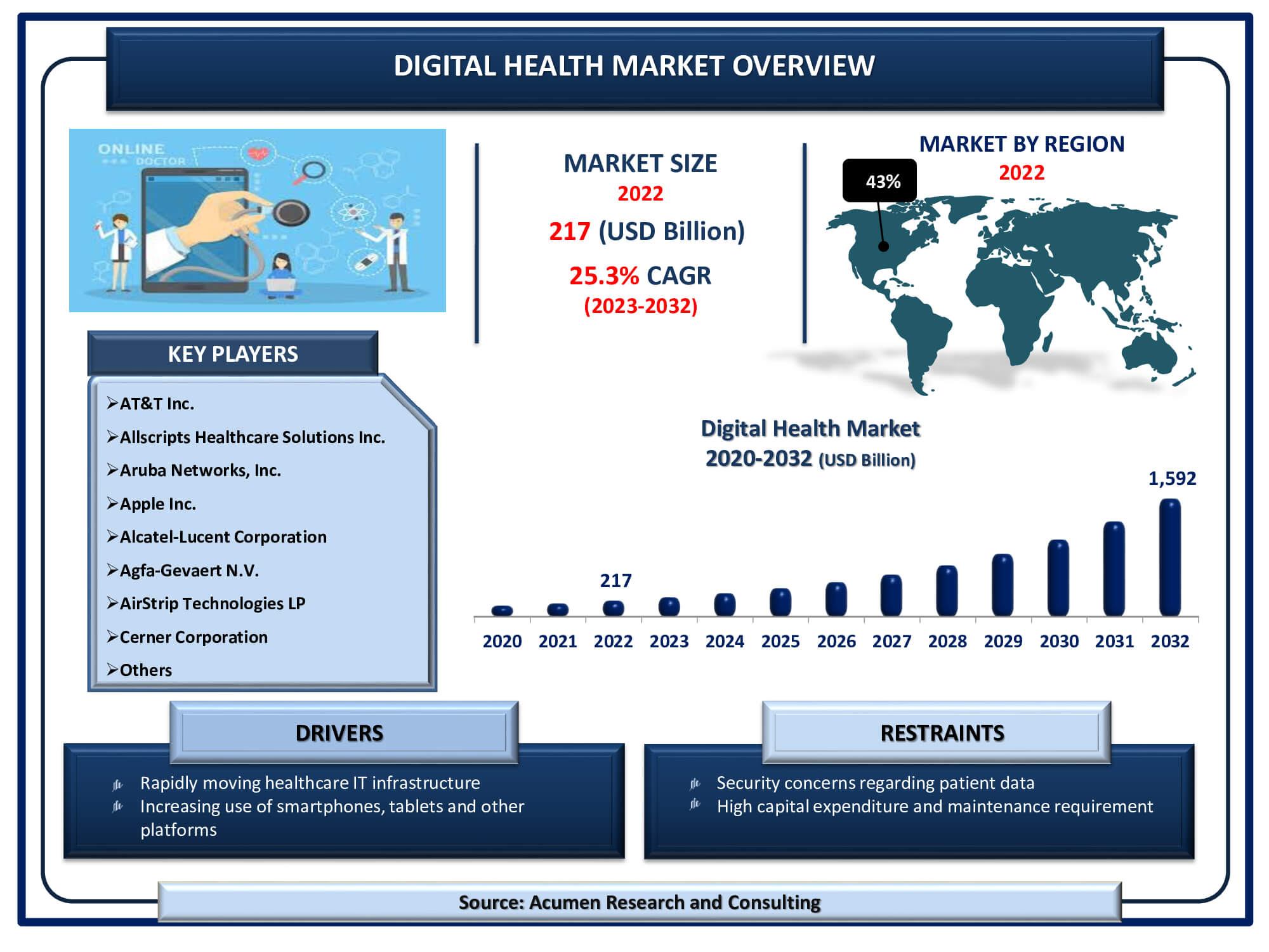 Digital Health Market Dynamics