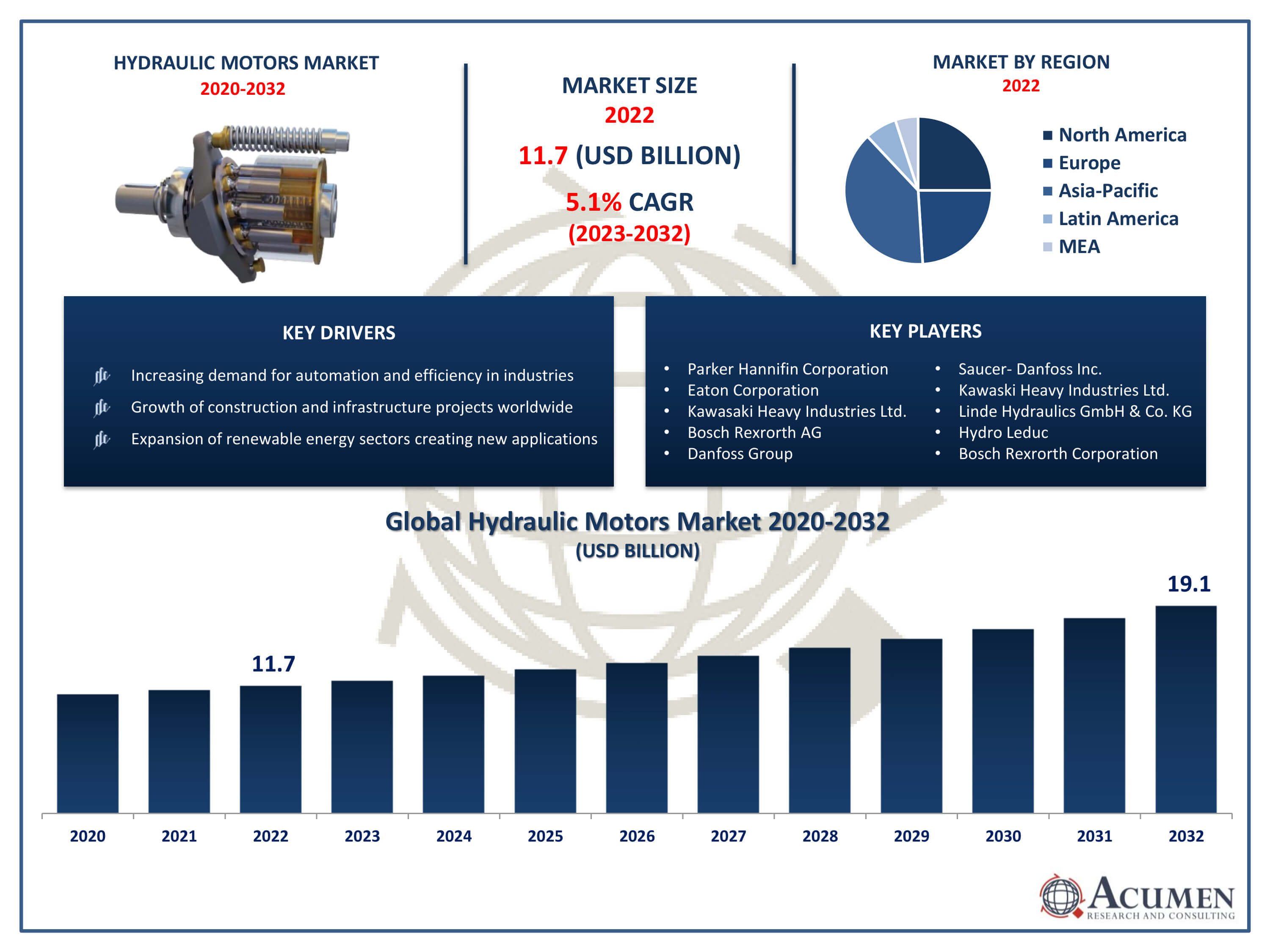 Hydraulic Motors Market Size Hydraulic Motors Market Dynamic