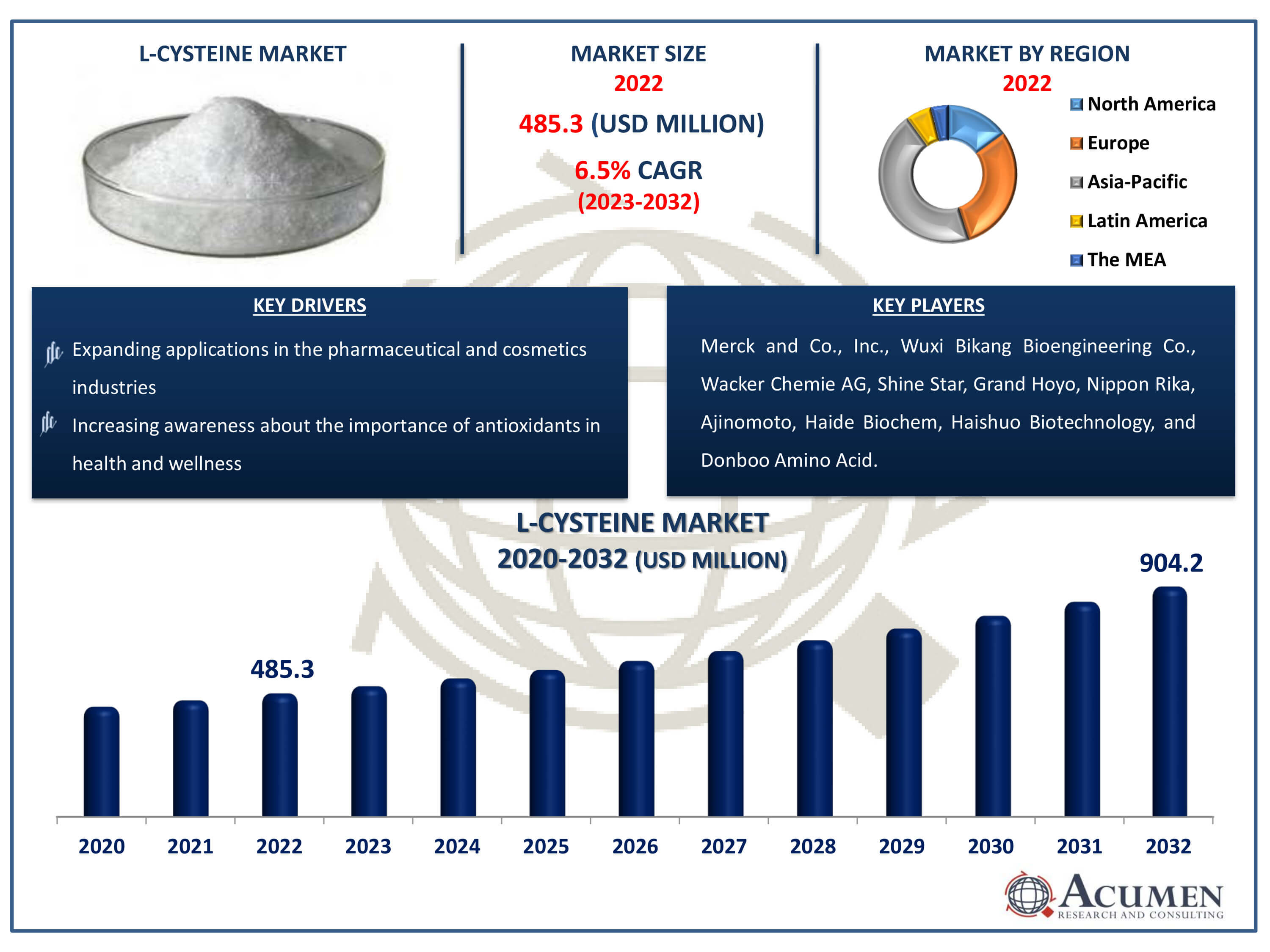 L-Cysteine Market Size L-Cysteine Market Dynamics