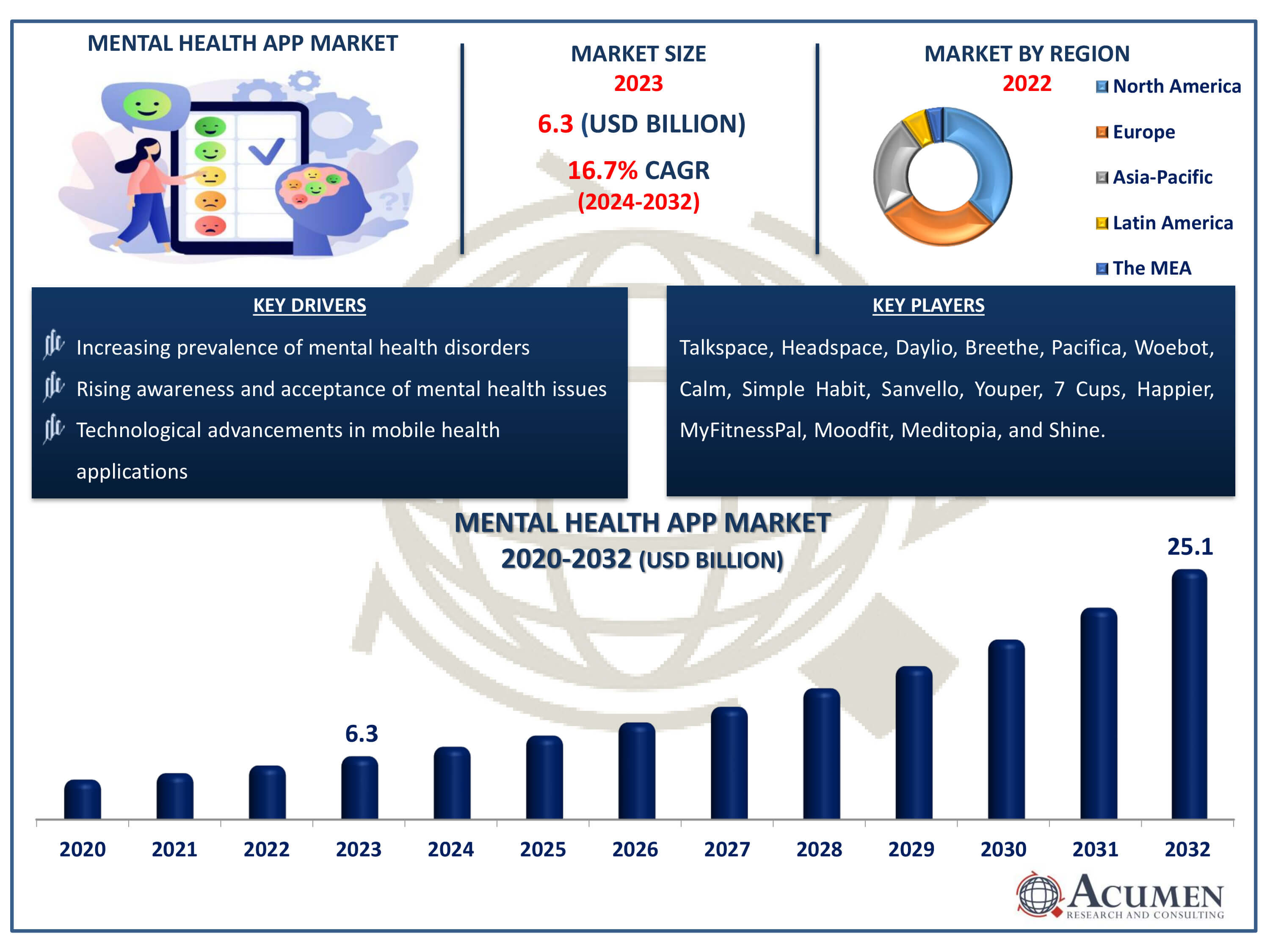 Mental Health App Market Size Mental Health App Market Dynamics