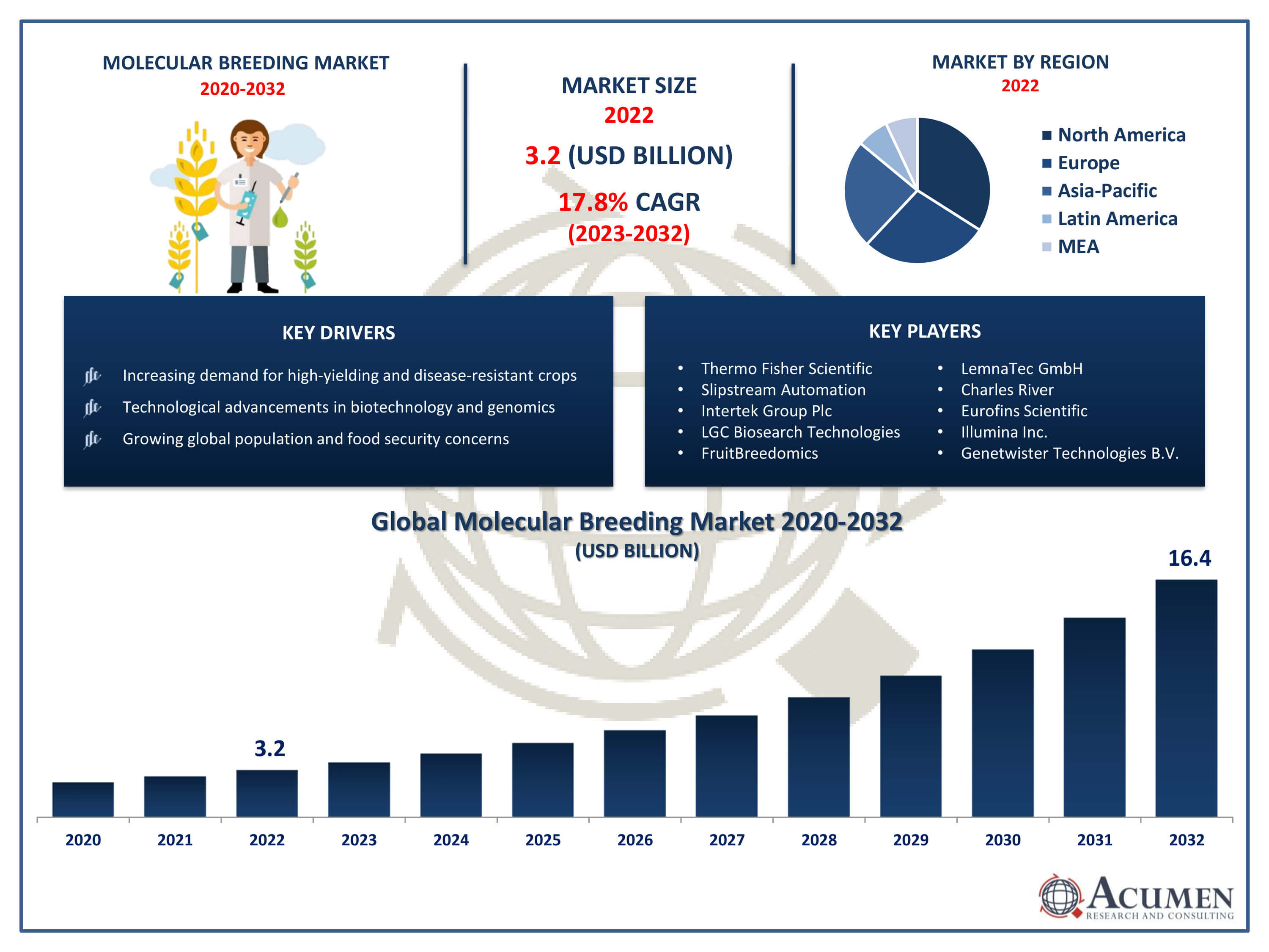 Molecular Breeding Market Size Molecular Breeding Market Trends