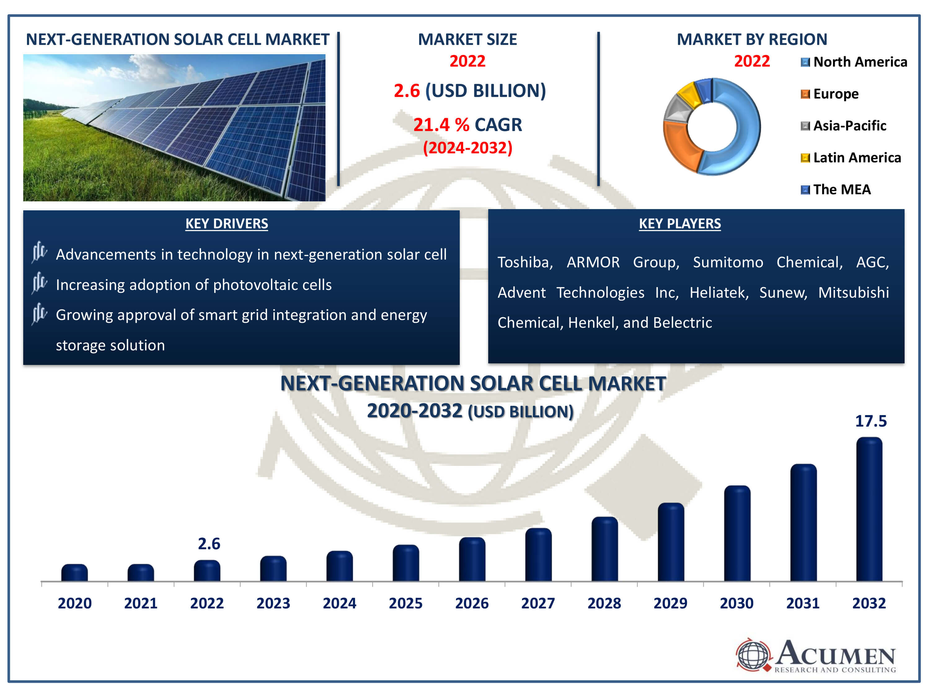 Next-Generation Solar Cell Market Size Next-Generation Solar Cell Market Dynamics