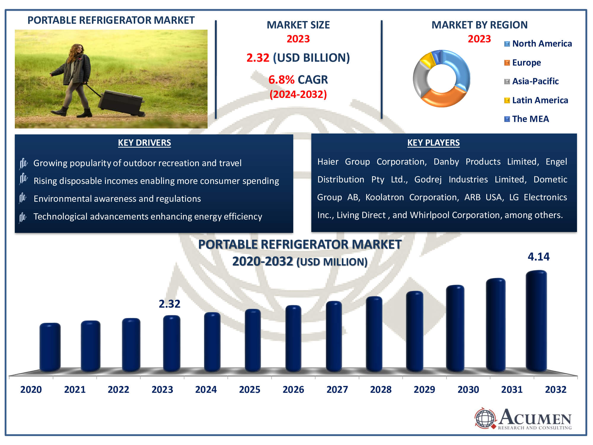 Portable Refrigerator Market Size Portable Refrigerator Market Dynamics