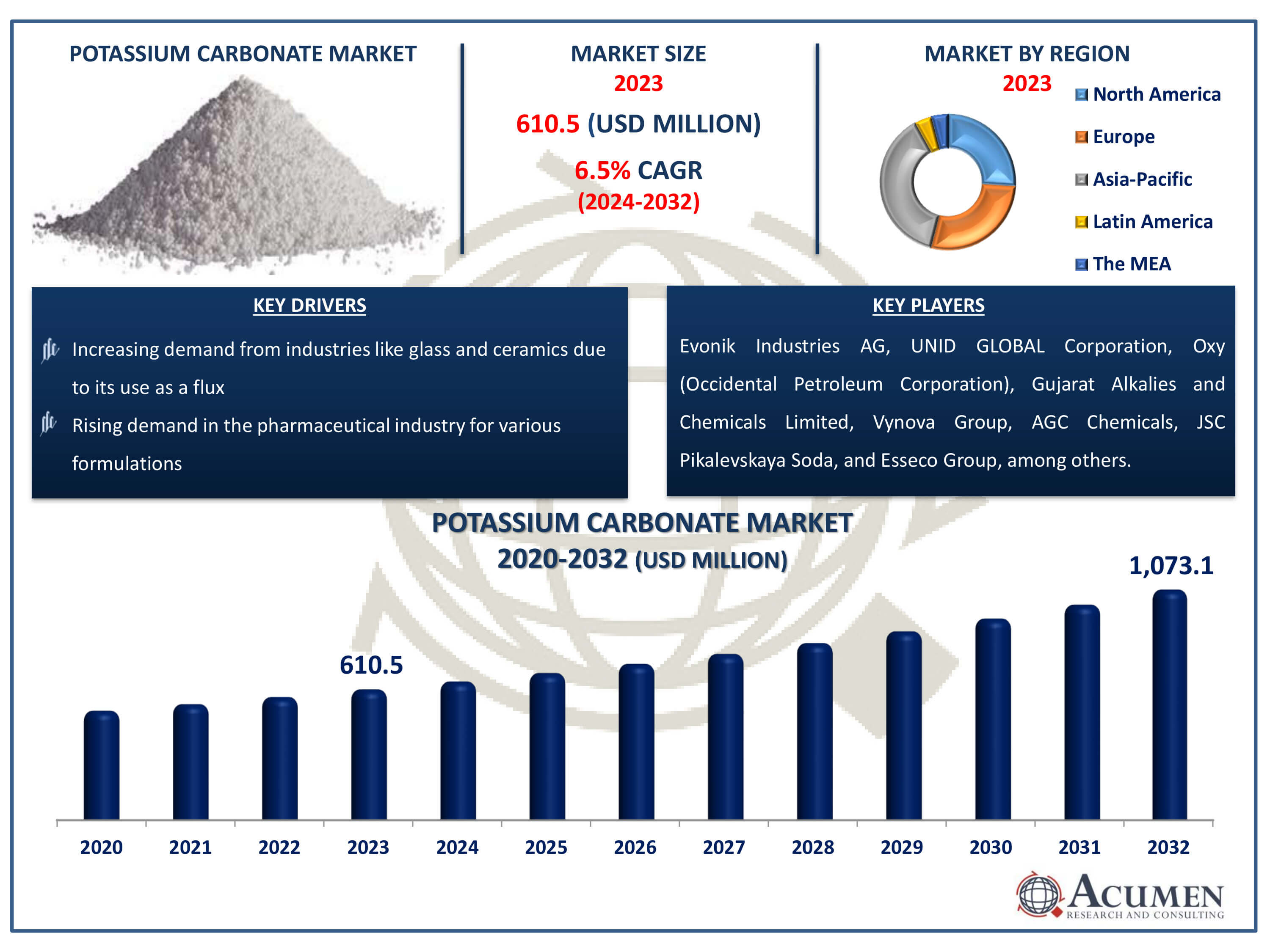 Potassium Carbonate Market Size Potassium Carbonate Market Dynamics