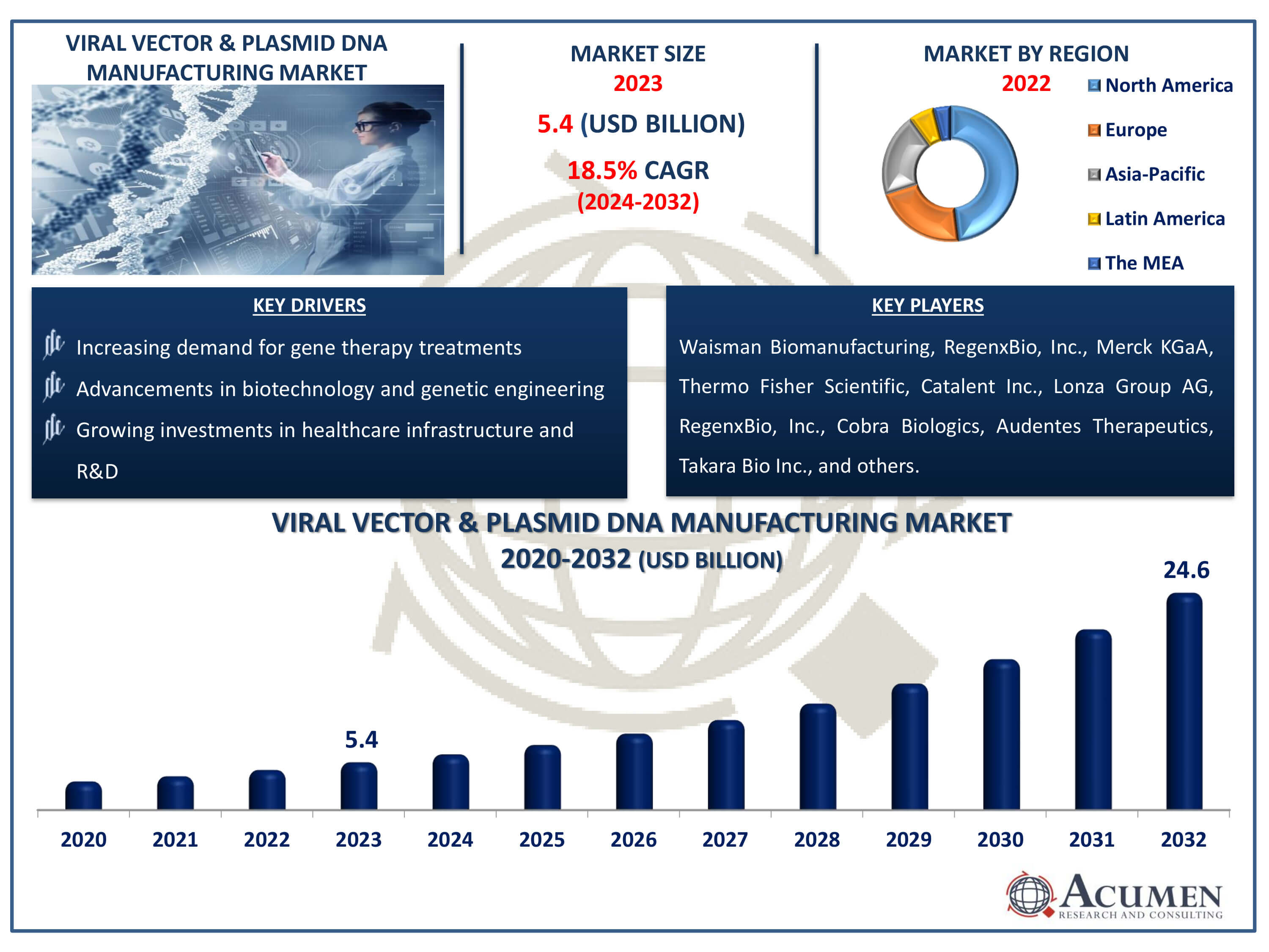 Viral Vector & Plasmid DNA Manufacturing Market Size Viral Vector & Plasmid DNA Manufacturing Market Dynamics