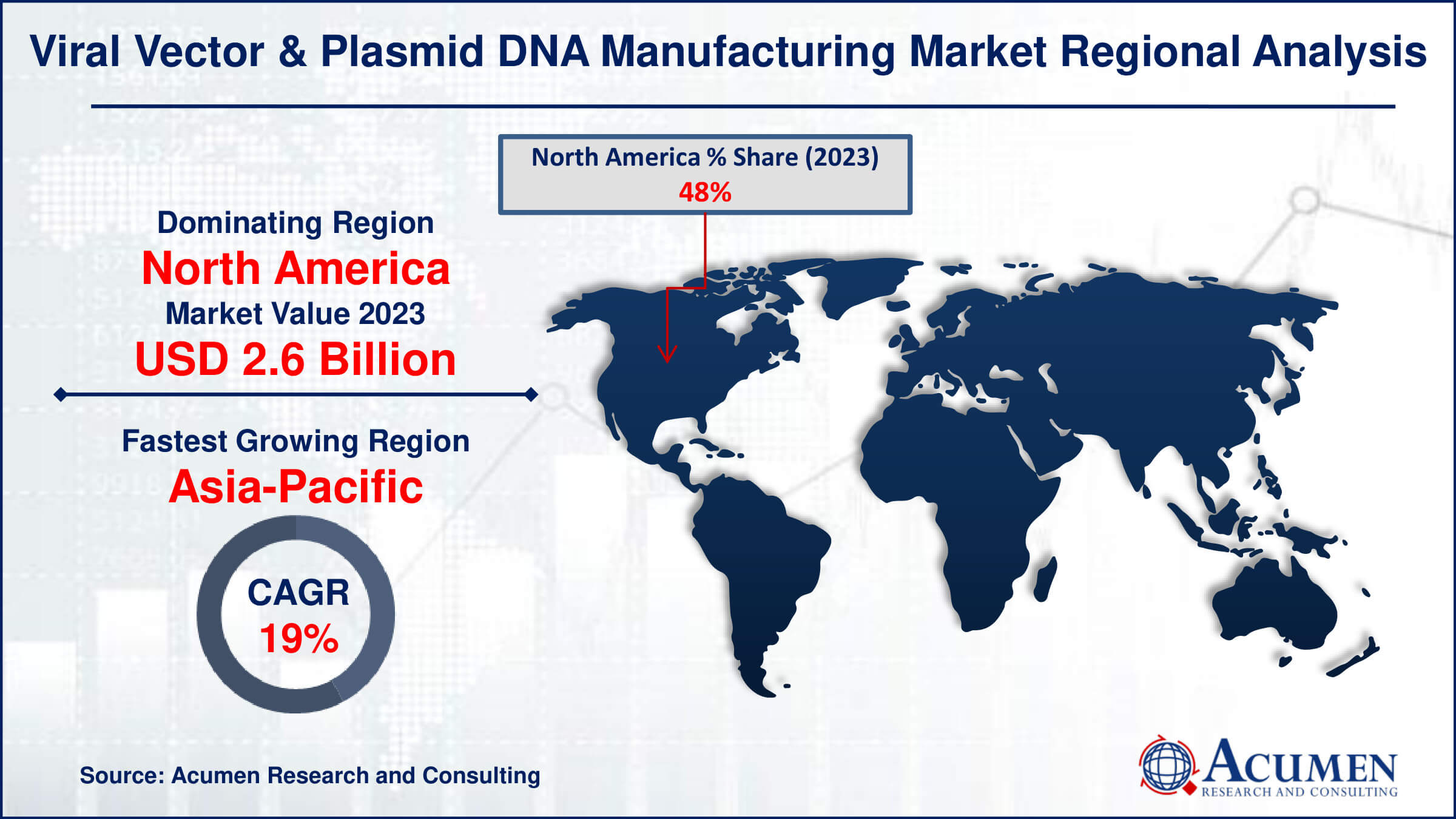 Viral Vector & Plasmid DNA Manufacturing Market Share Viral Vector & Plasmid DNA Manufacturing Market Drivers