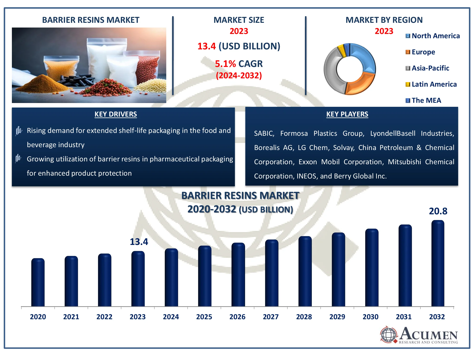 Barrier Resins Market Growth - Acumen Research And Consulting Growth of the Barrier Resins Market from USD 13.4 billion in 2023 to USD 20.8 billion by 2032 with a CAGR of 5.1%