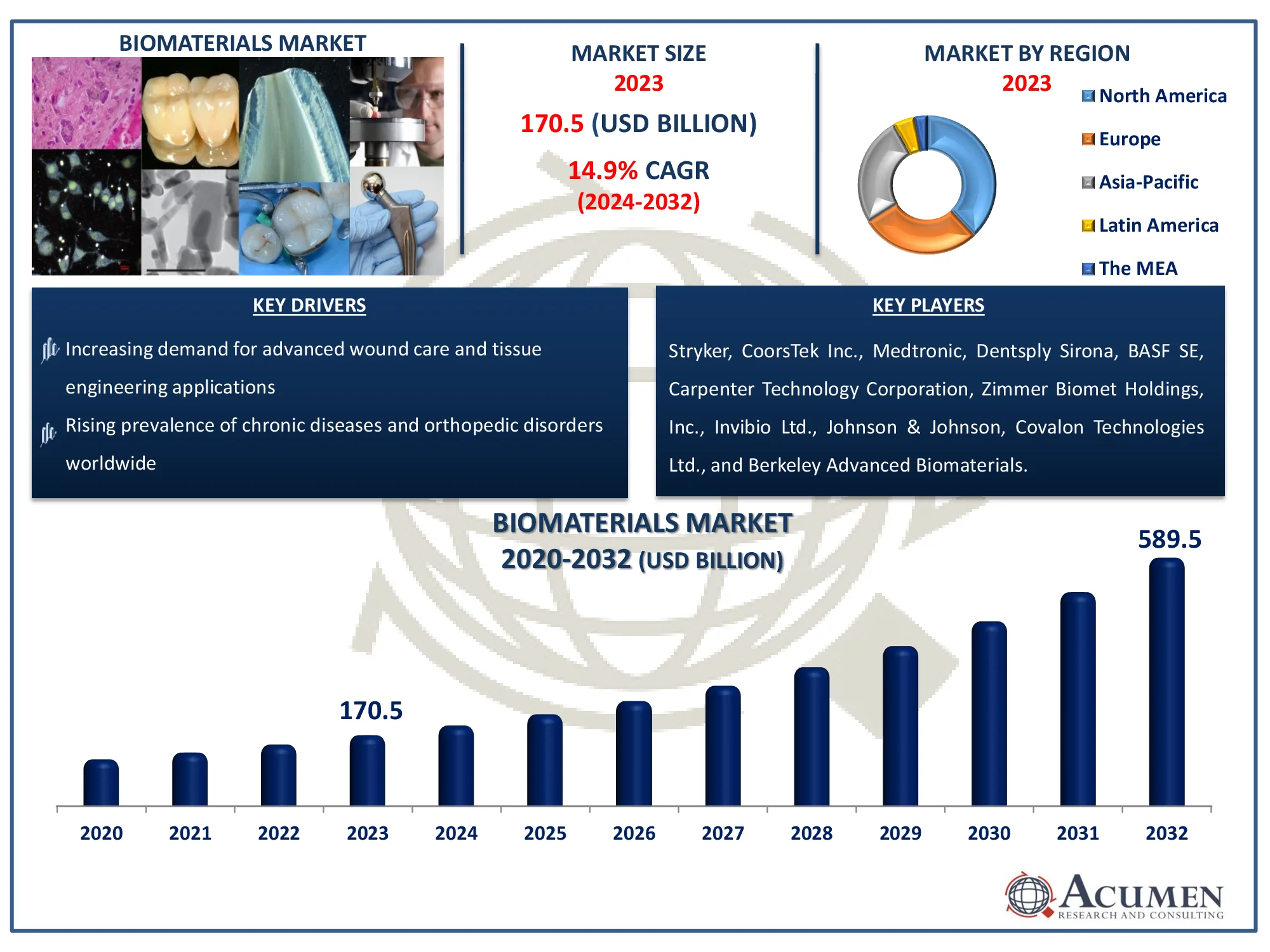 Biomaterials Market Report Size Biomaterials Market Highlights