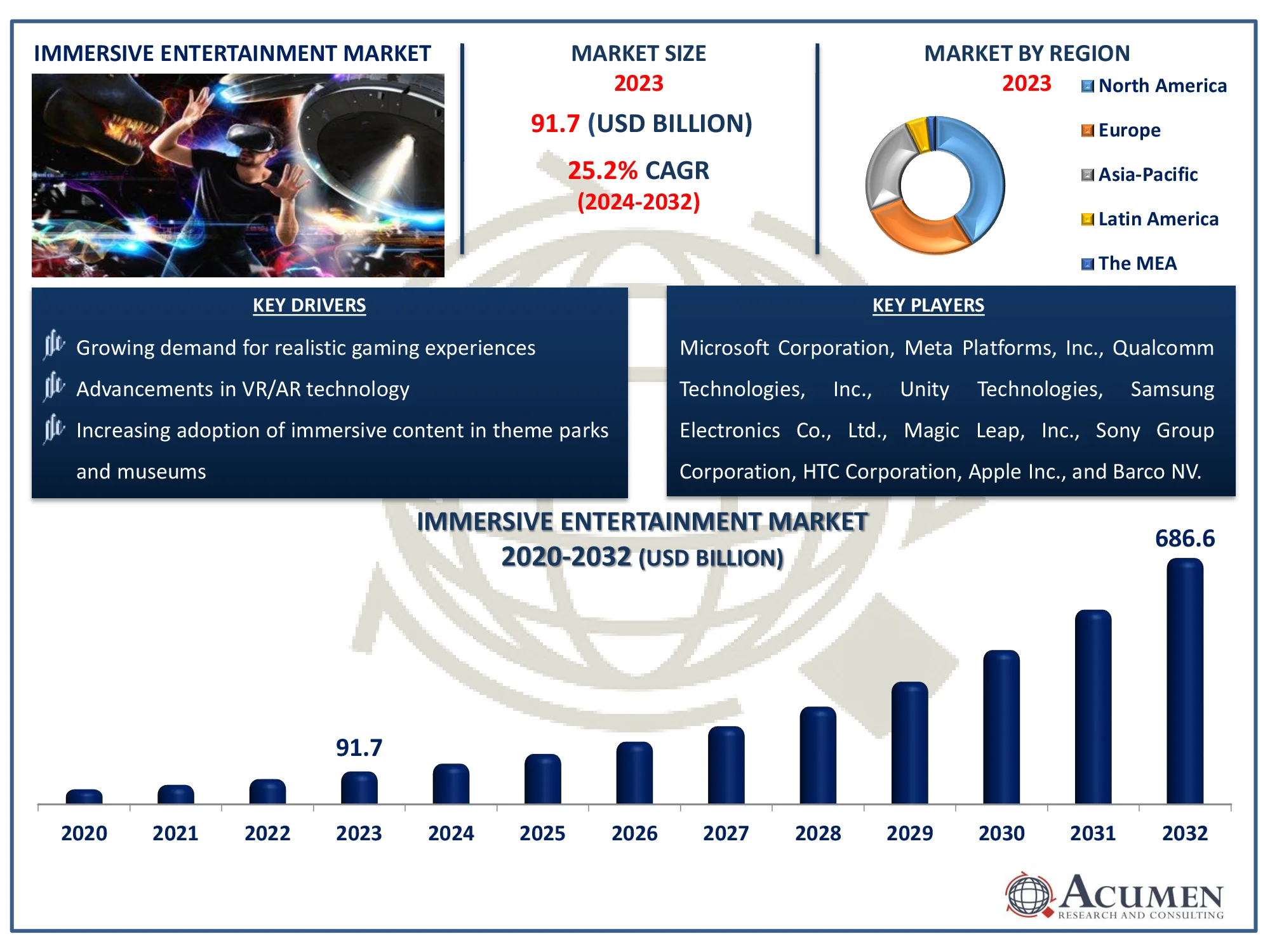Immersive Entertainment Market Size Immersive Entertainment Market Highlights