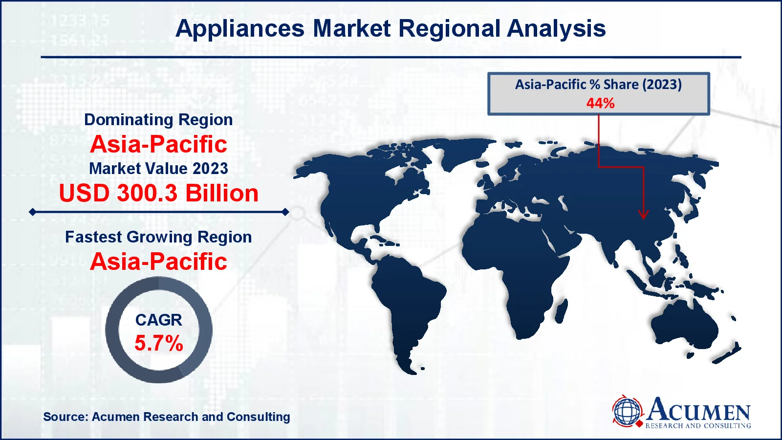 Appliances Market Regional Outlook Appliances Market Regional Analysis