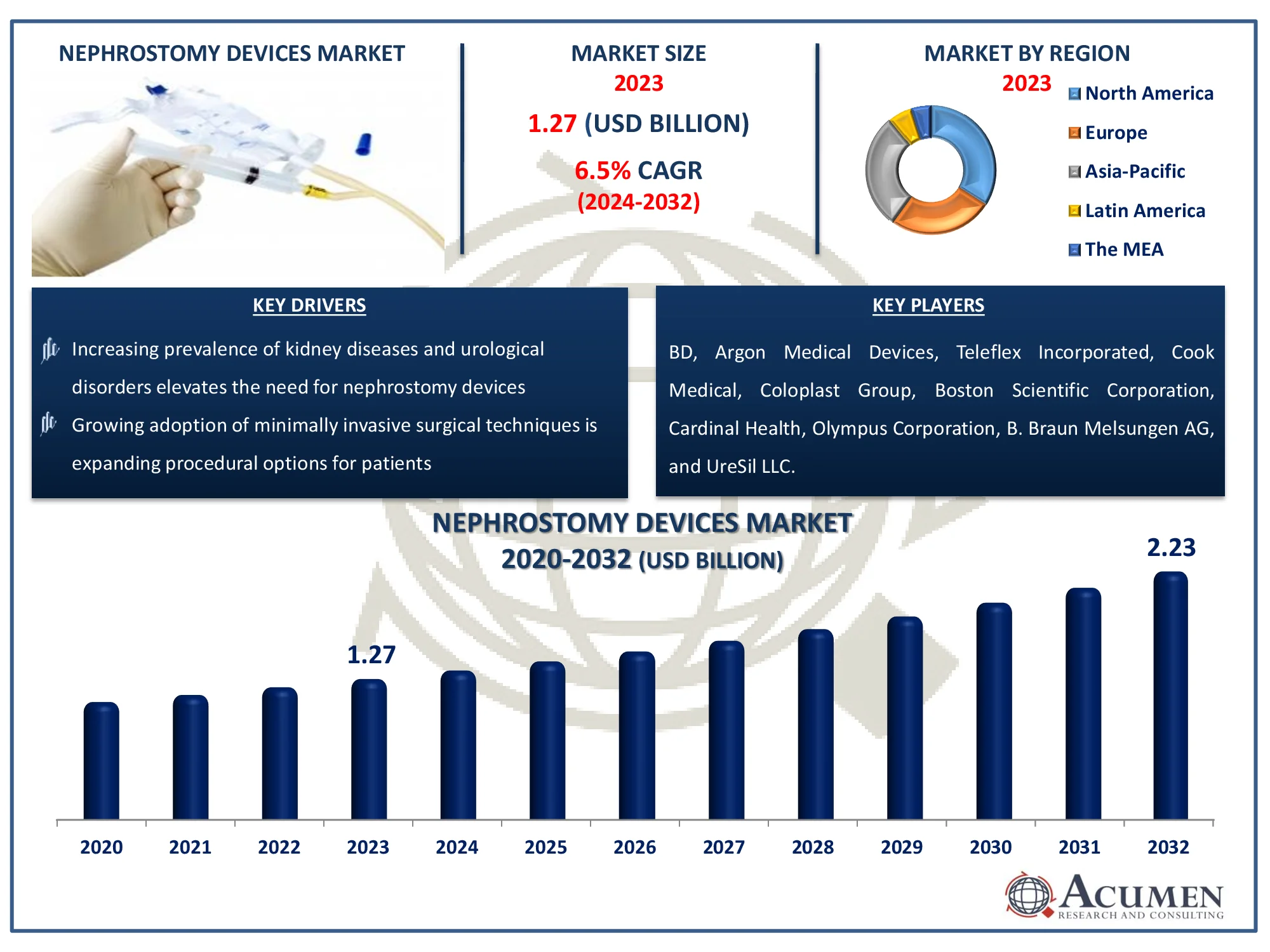 Nephrostomy Devices Market Size Nephrostomy Devices Market Dynamics
