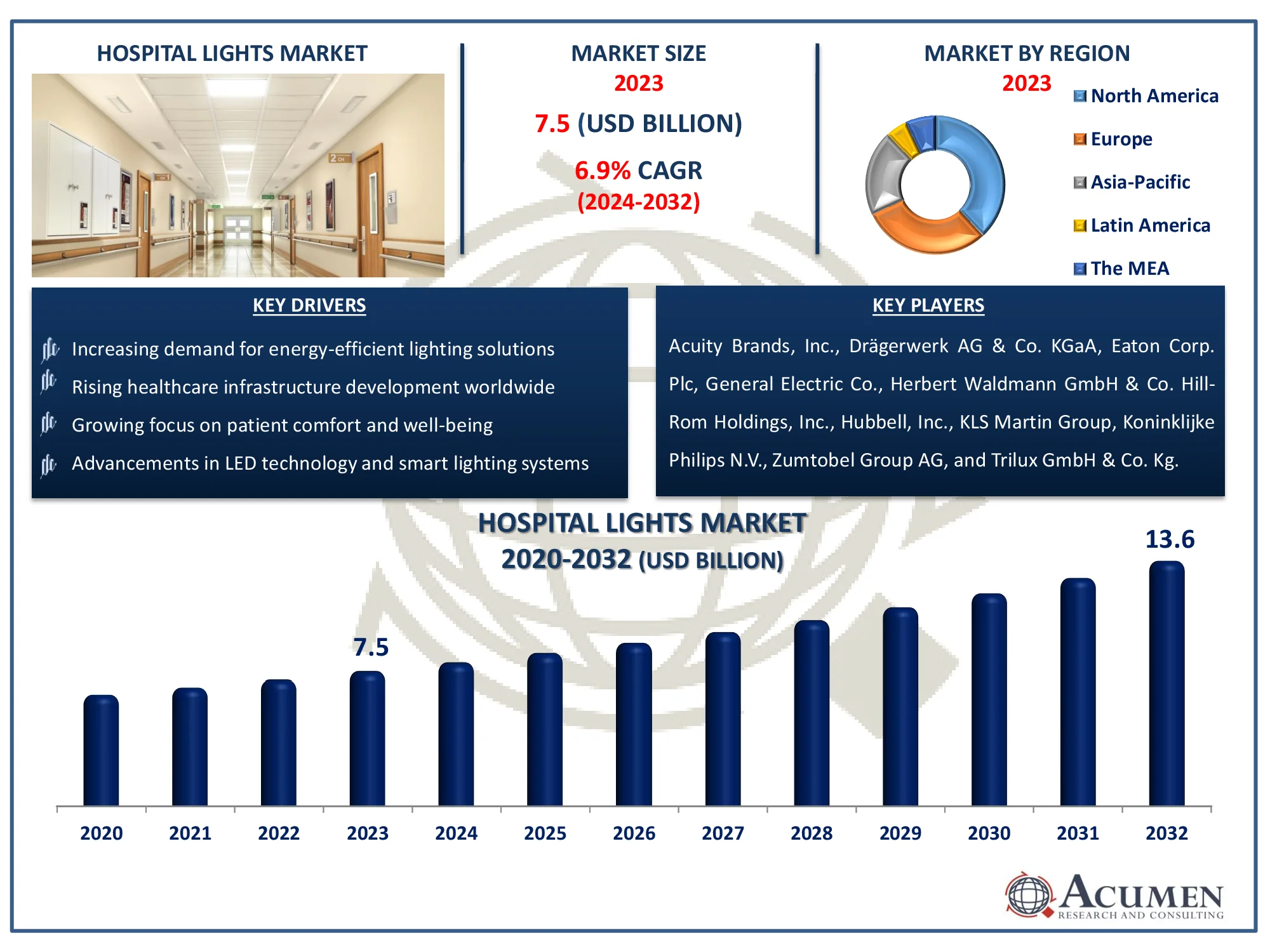 Hospital Light Market Size Hospital Lights Market Dynamics