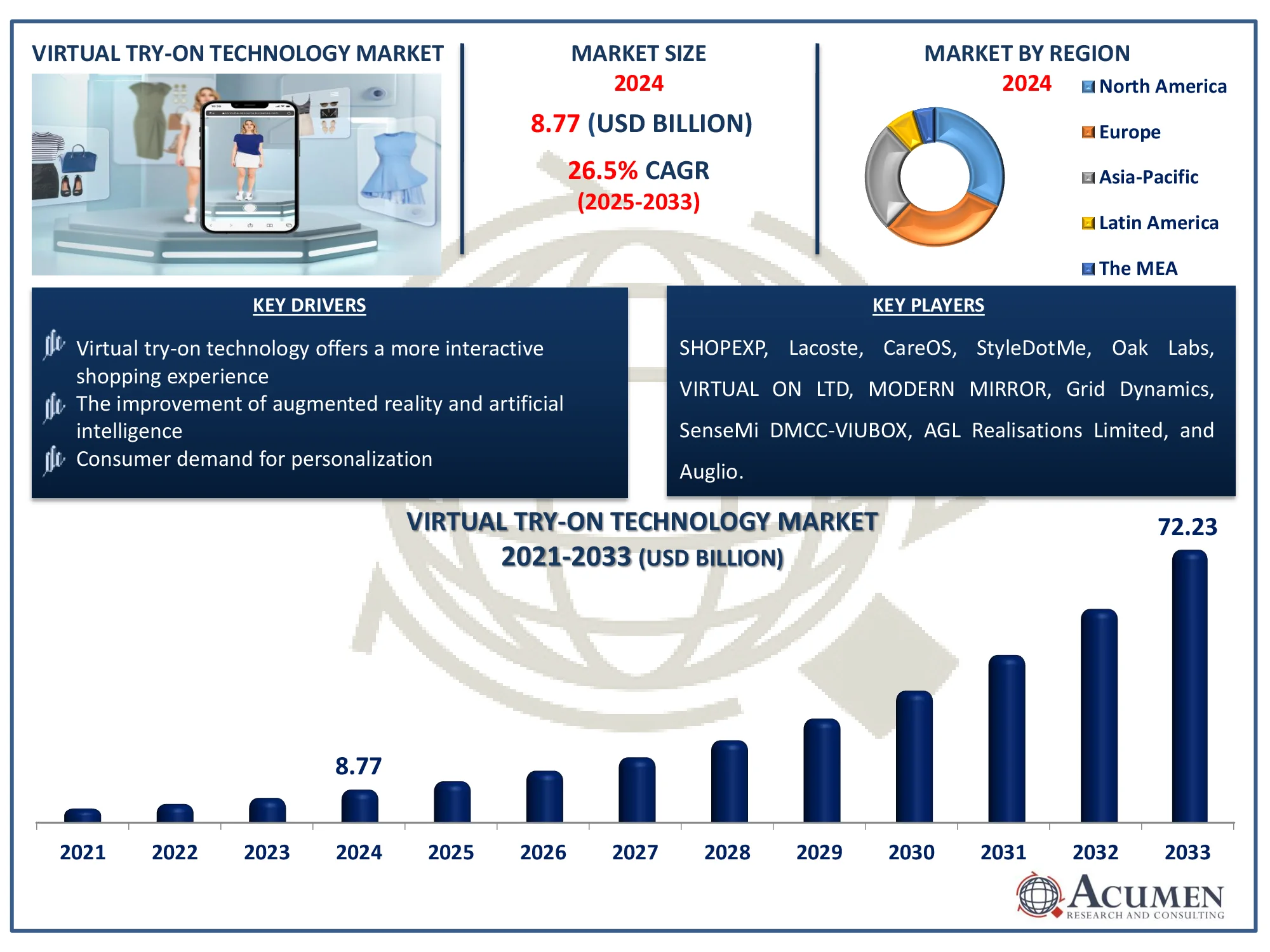 Virtual Try-On Technology Market Size Virtual Try-On Technology Market Highlights