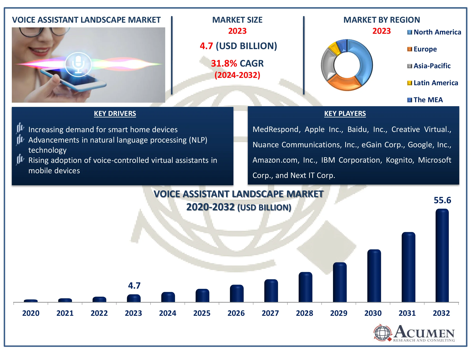 Voice Assistant Landscape Market Share Voice Assistant Landscape Market Analysis Report