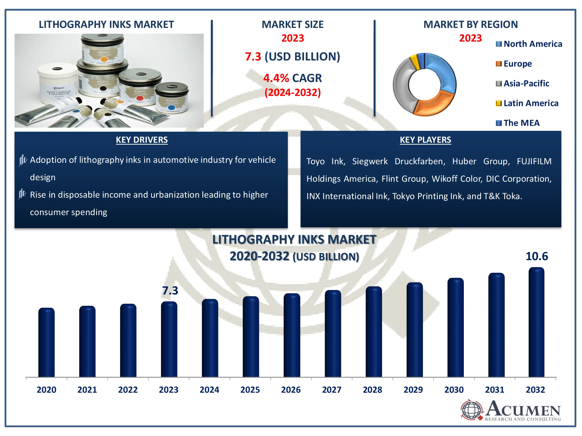Lithography Inks Market Forecast Report Lithography Inks Market Size