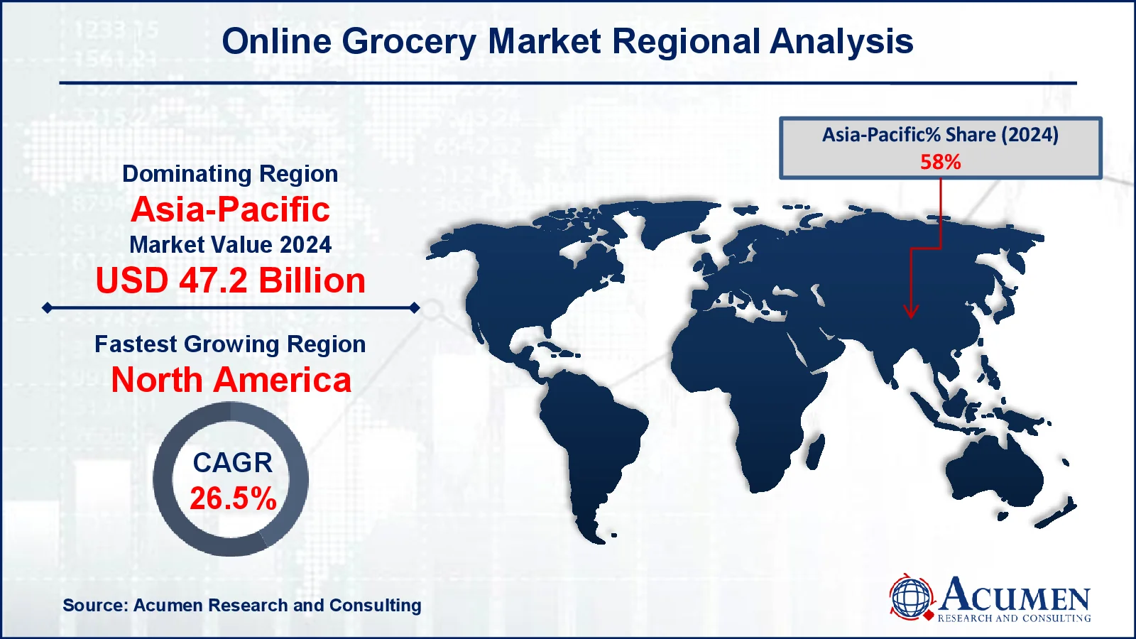 Online Grocery Market Regional Analysis