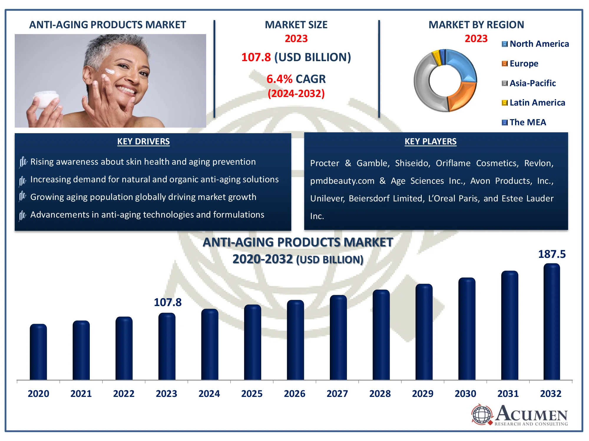 Anti-Aging Products Market Size Anti-Aging Products Market Dynamics