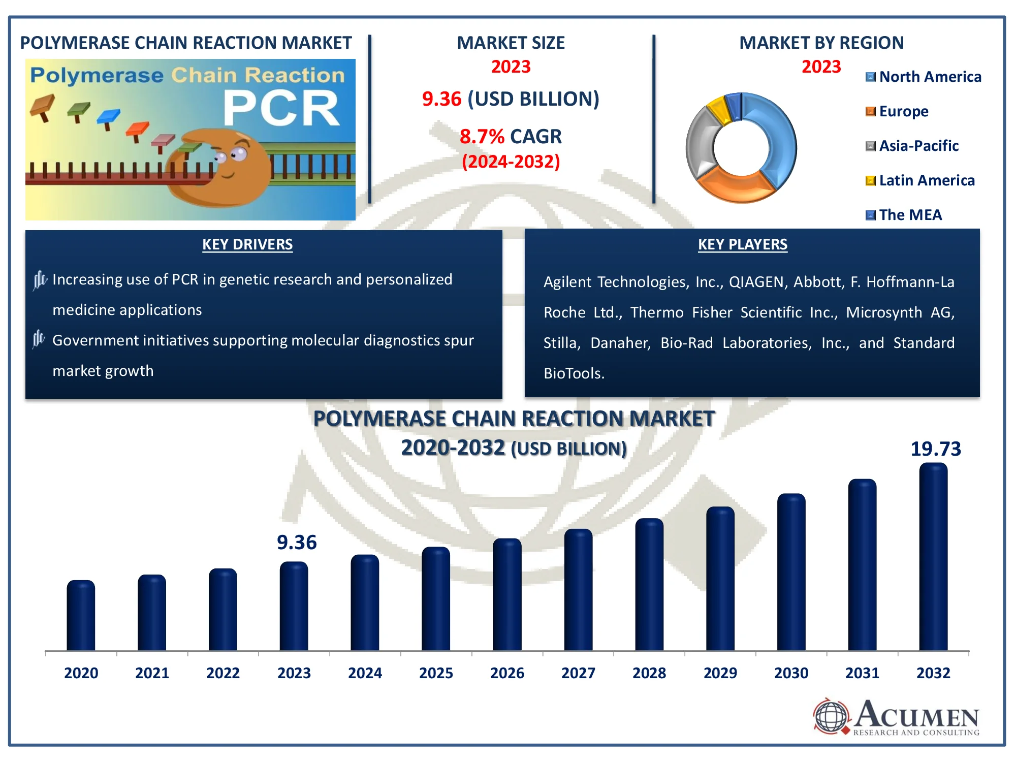 Polymerase Chain Reaction Market Share Polymerase Chain Reaction Market Analysis Report