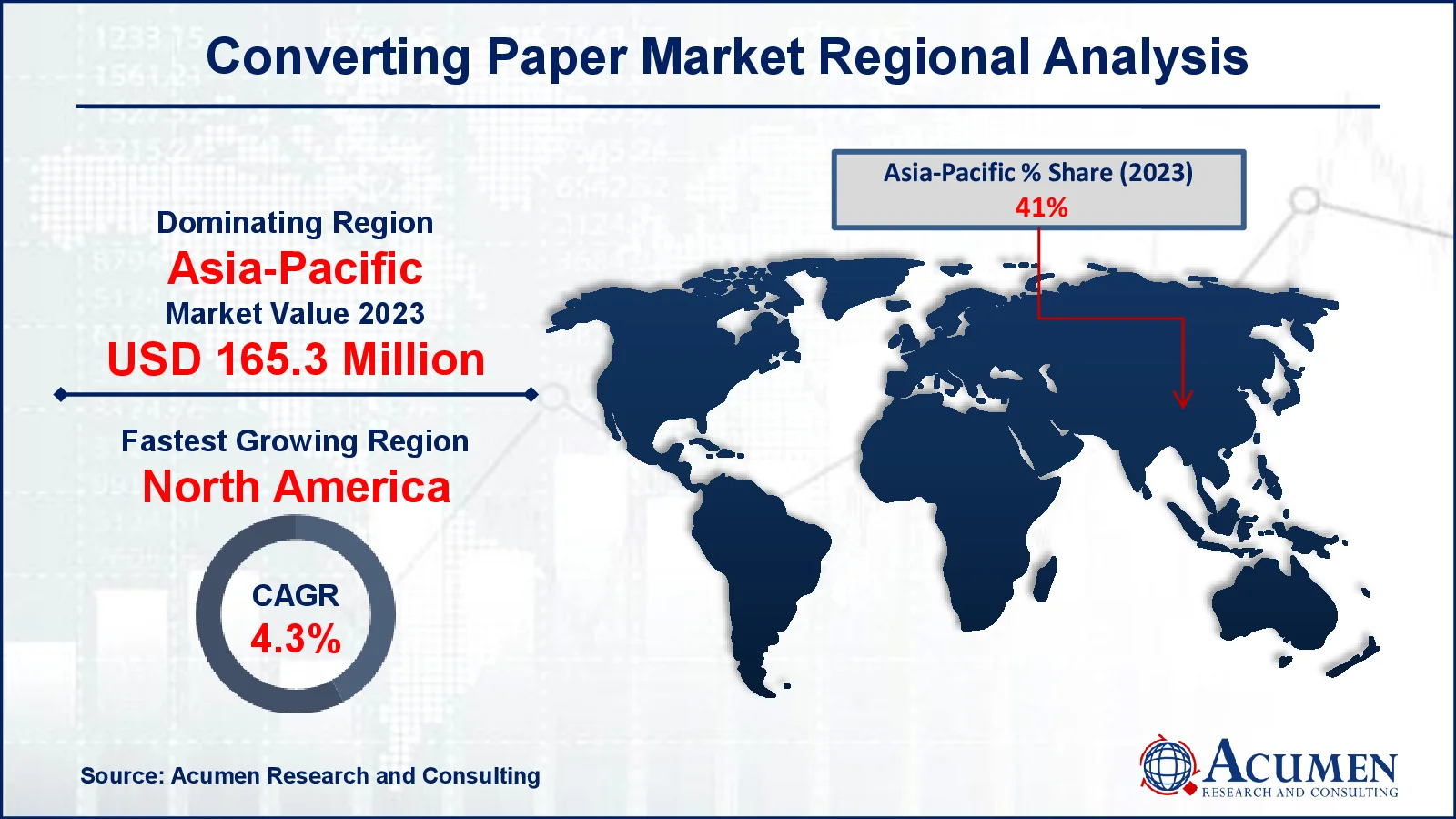 Converting Paper Market Share Converting Paper Market Drivers