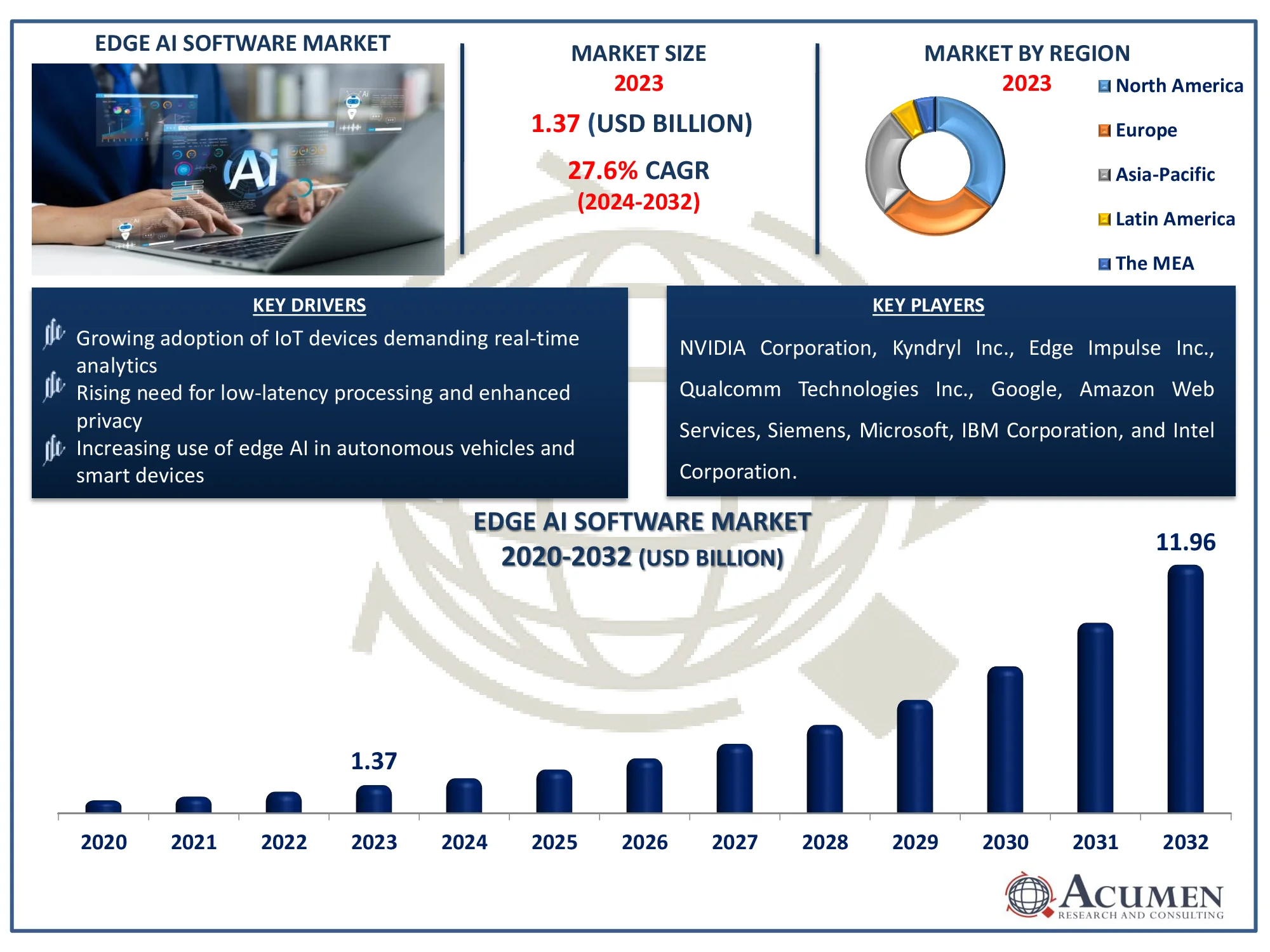 Edge AI Software Market Size Edge AI Software Market Dynamics
