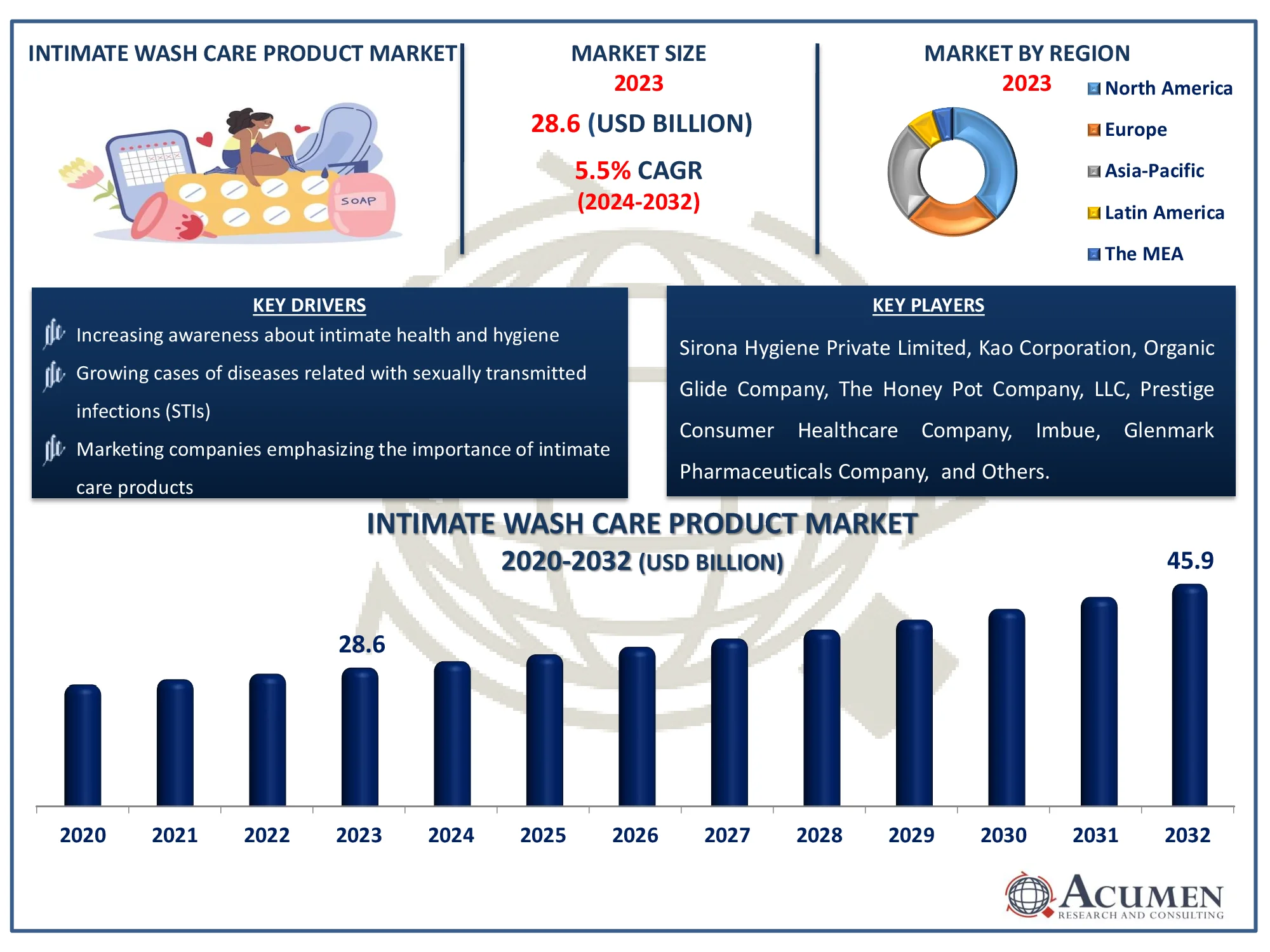 Intimate Wash Care Product Market Highlights