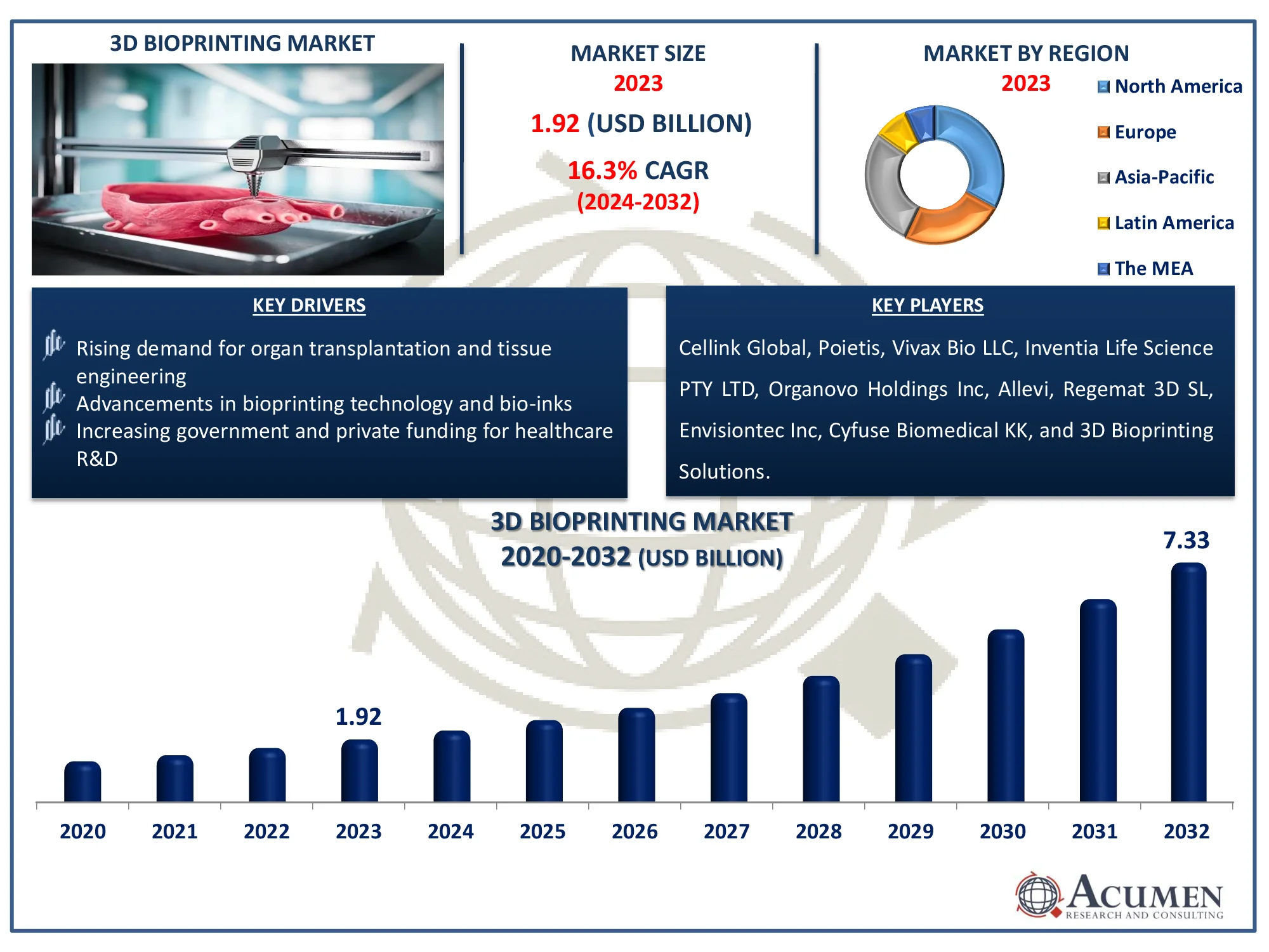 3D Bioprinting Market Size 3D Bioprinting Market Dynamics