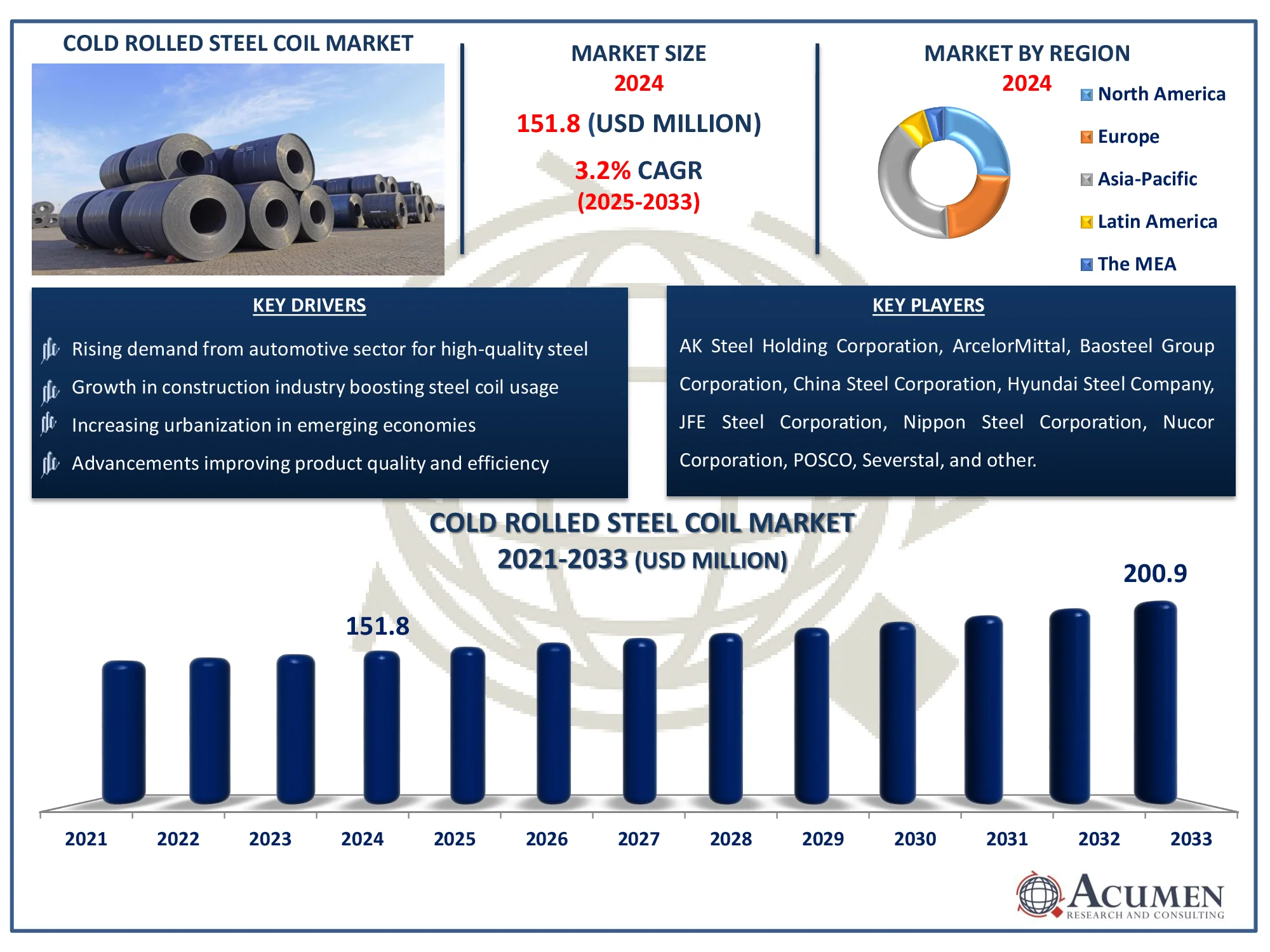 Cold Rolled Steel Coil Market Forecast Report Cold Rolled Steel Coil Market Analysis Report