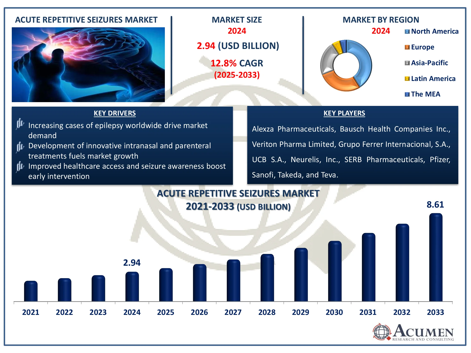 Acute Repetitive Seizures Market Share Acute Repetitive Seizures Market Size