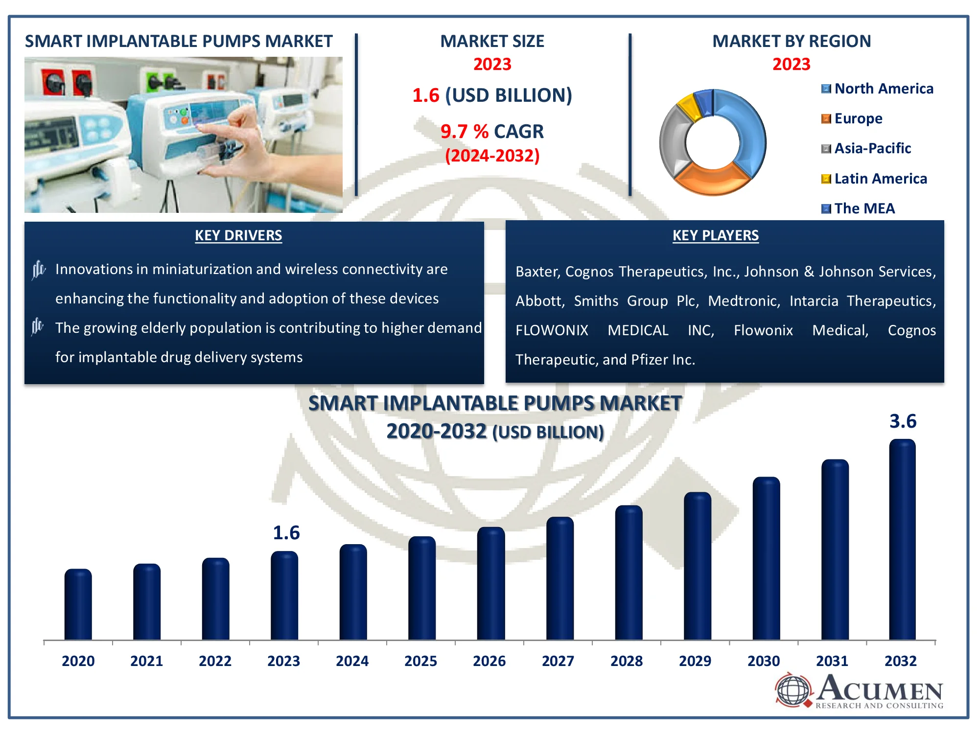 Smart Implantable Pumps Market Size Smart Implantable Pumps Market Dynamics