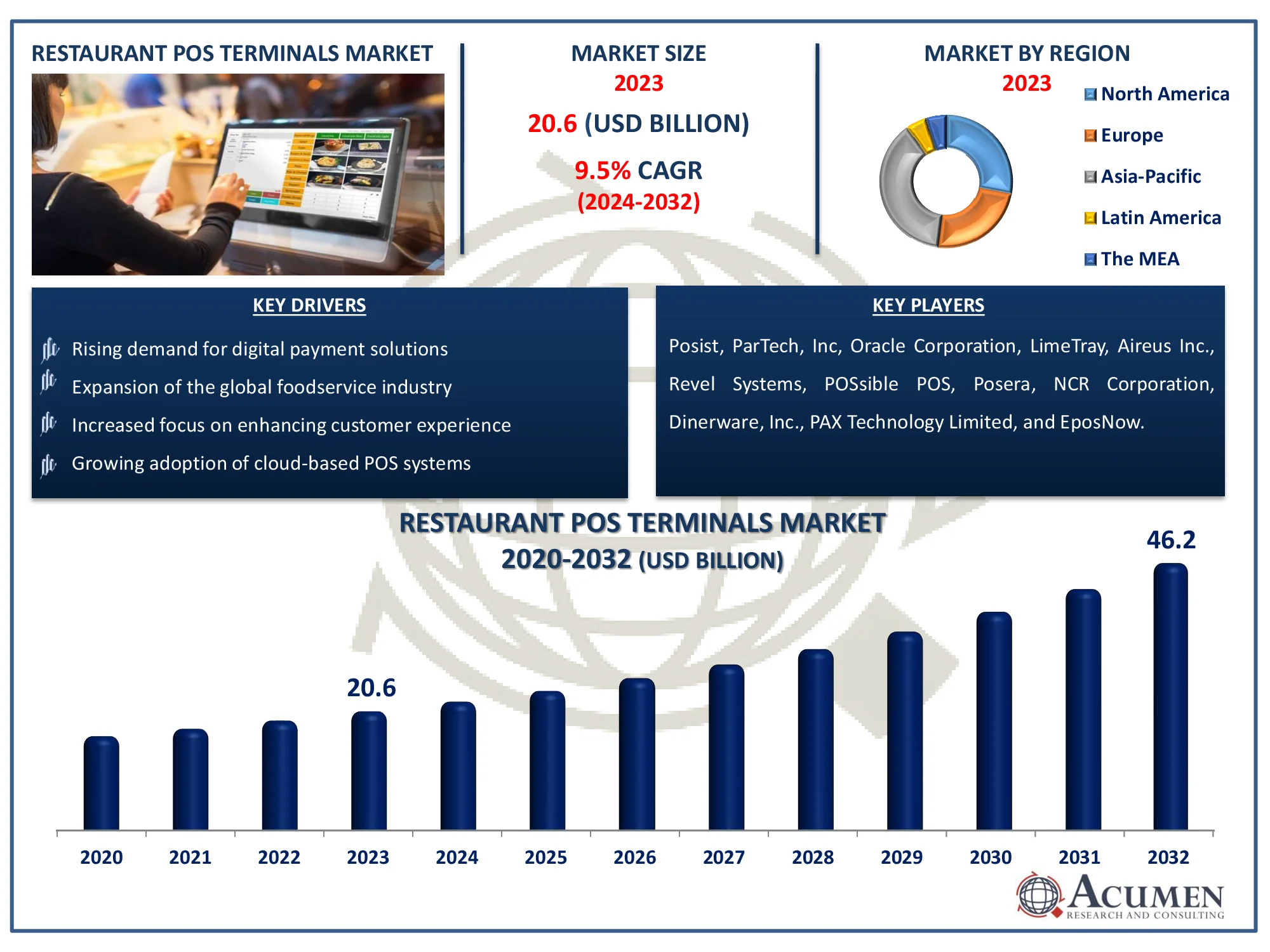 Restaurant POS Terminals Market Size Restaurant POS Terminals Market Dynamics