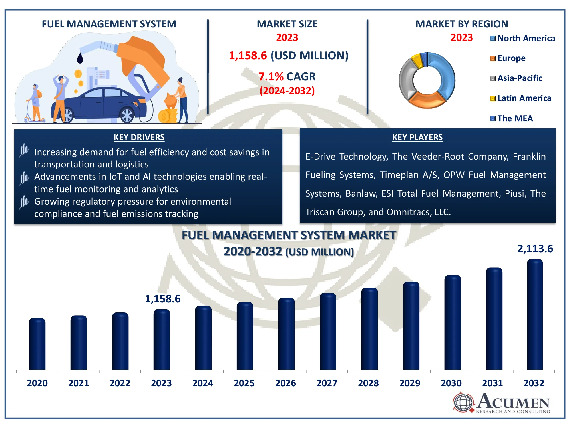 Fuel Management System (FMS) Market Share Fuel Management System (FMS) Market Analysis Report