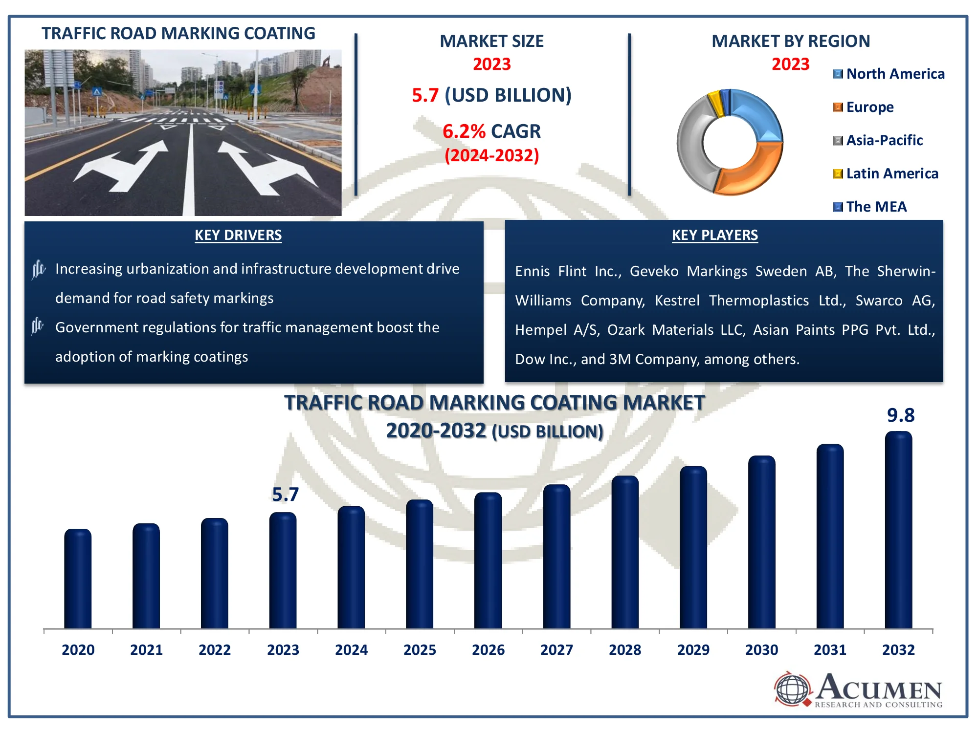 Traffic Road Marking Coating Market Size Traffic Road Marking Coating Market Dynamics