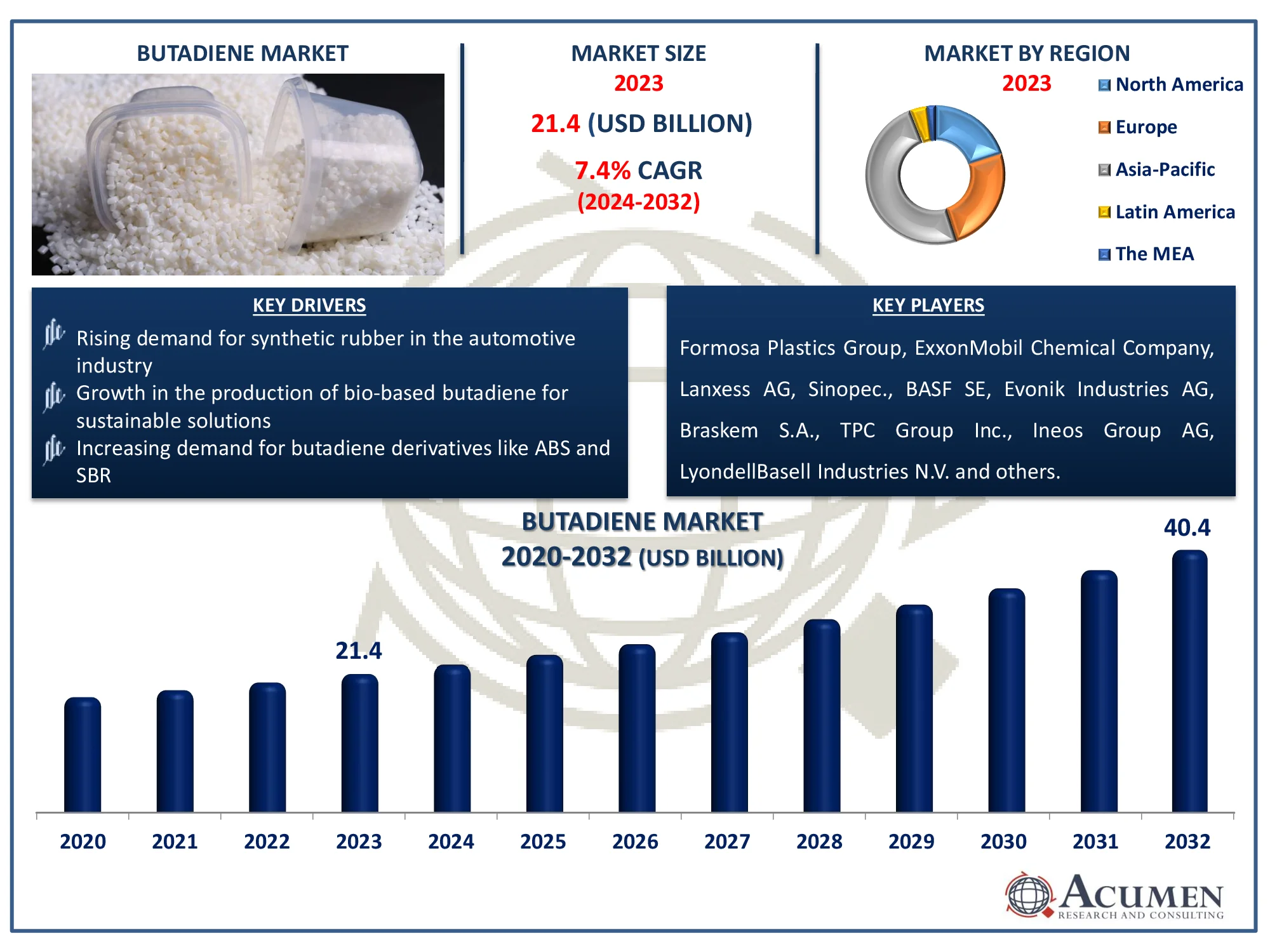 Butadiene Market Highlights