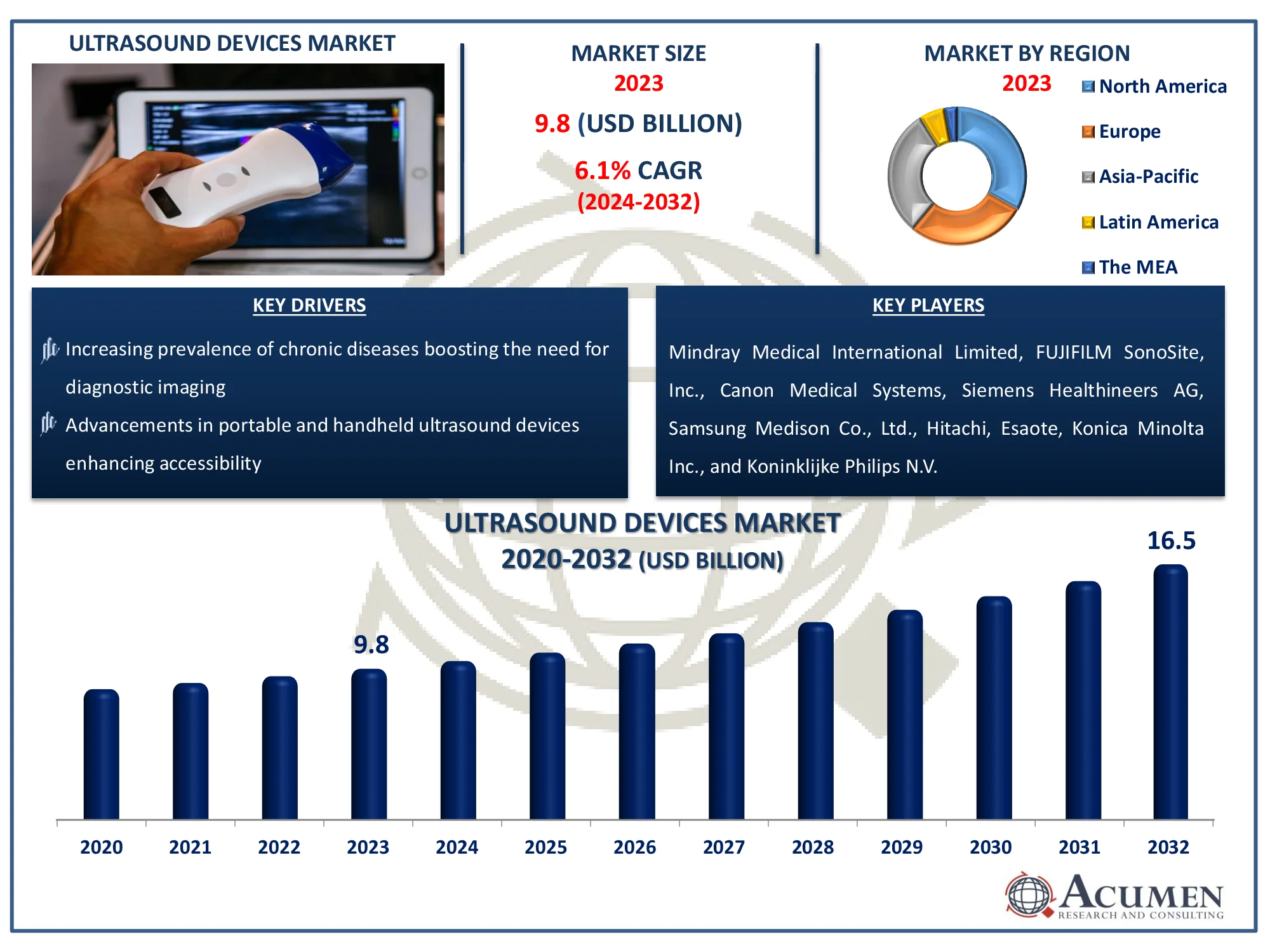 Ultrasound Devices Market Highlights