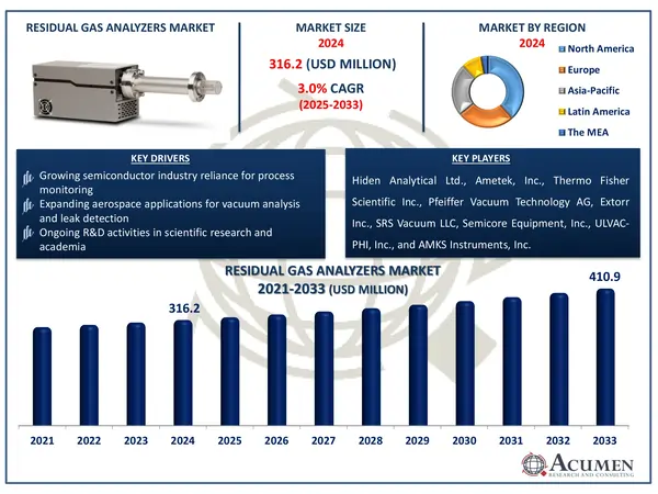Residual Gas Analyzers Market Size Report Residual Gas Analyzers Market Analysis Report