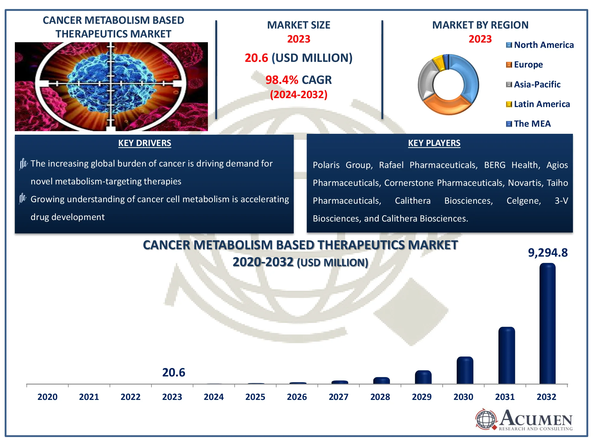 Cancer Metabolism Based Therapeutics Market Share Cancer Metabolism Based Therapeutics Market Analysis Report