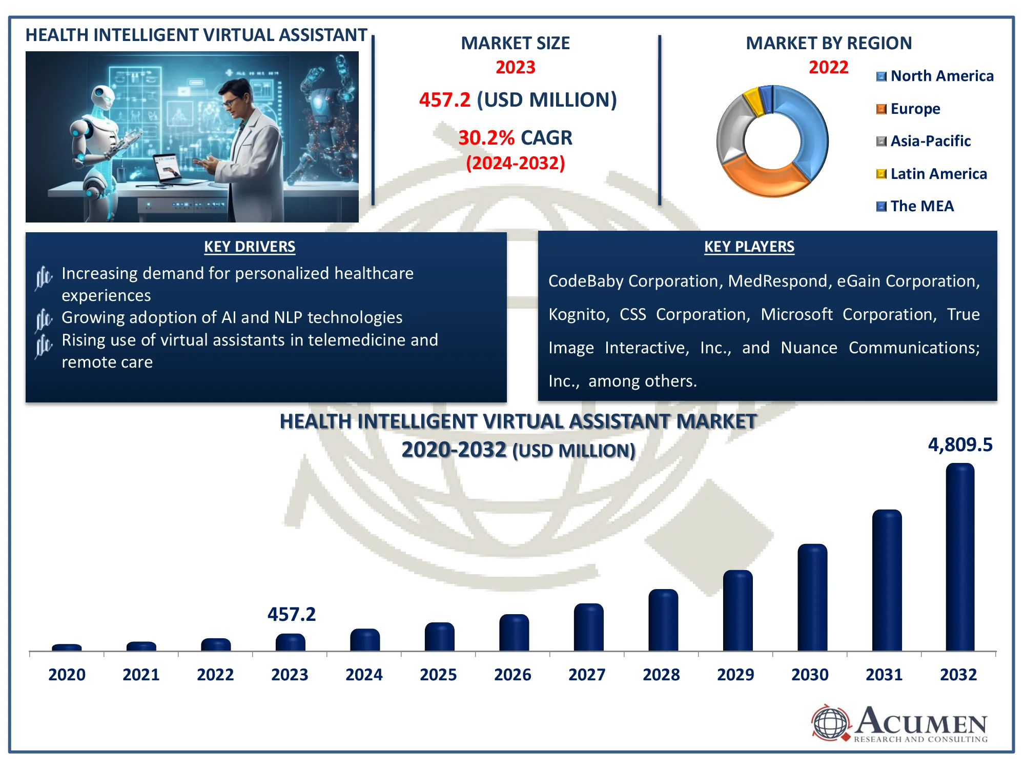 Health Intelligent Virtual Assistant Market Size Health Intelligent Virtual Assistant Market Highlights
