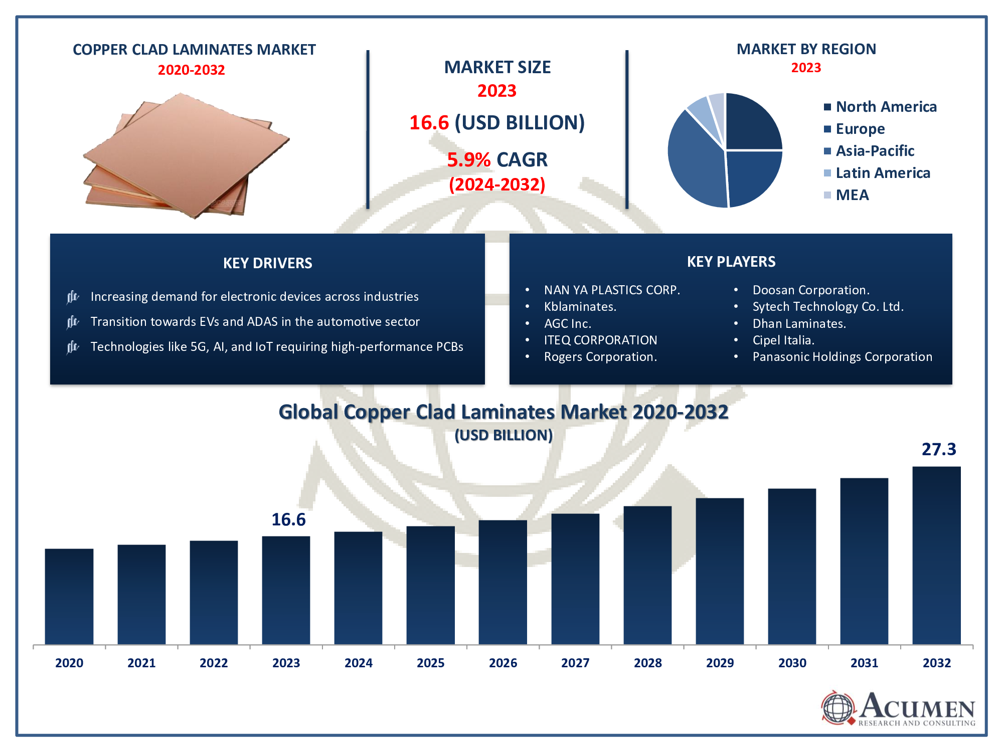 Copper Clad Laminates Market Size Copper Clad Laminates Market Trends