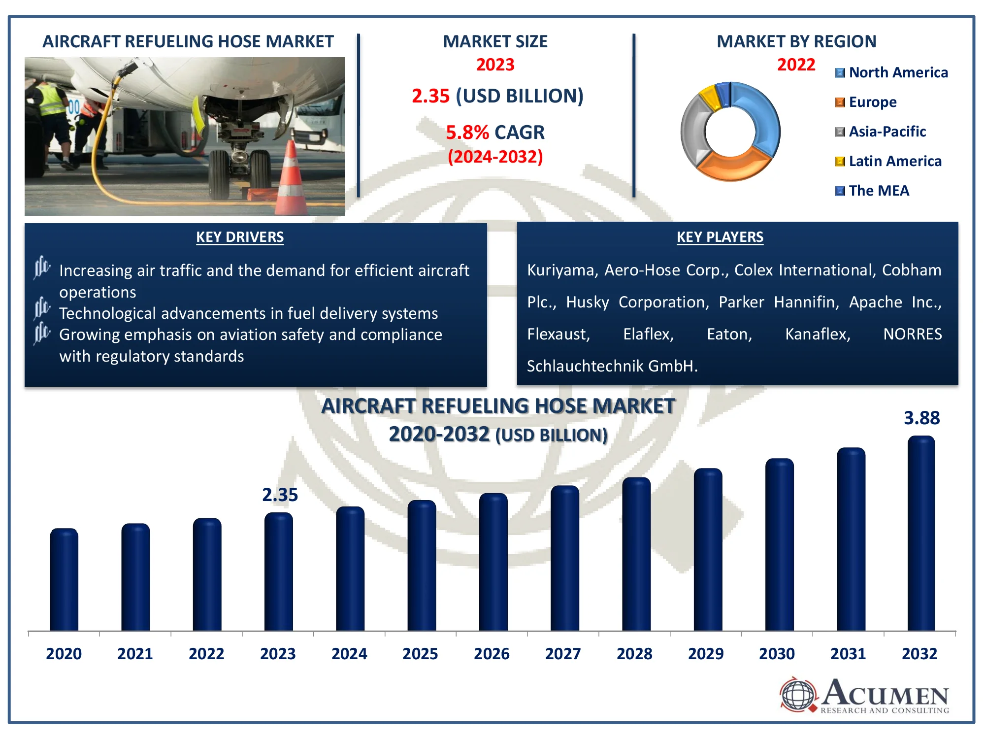 Aircraft Refueling Hose Market Size Aircraft Refueling Hose Market Dynamics