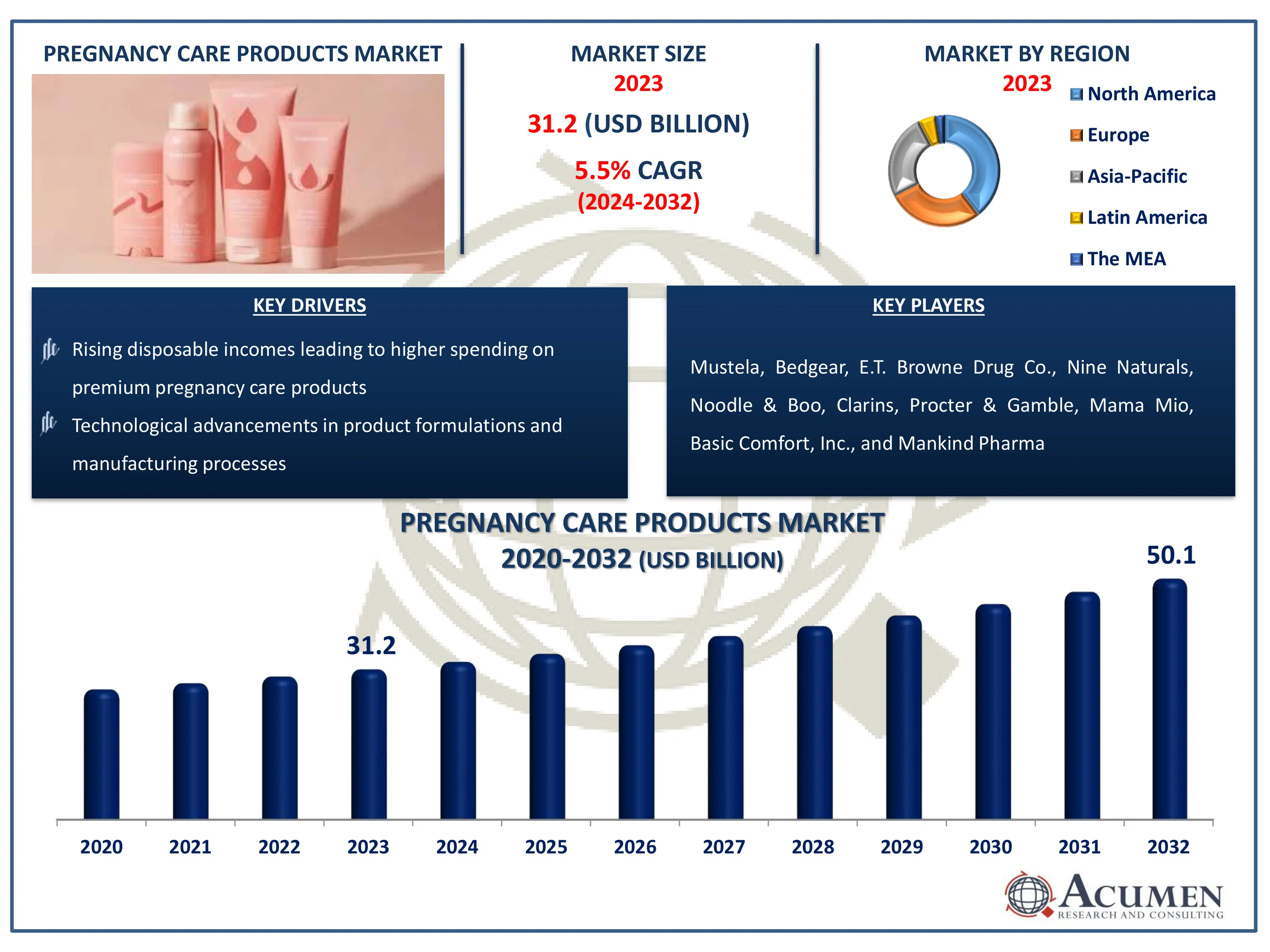 Pregnancy Care Products Market Size Pregnancy Care Products Market Dynamics