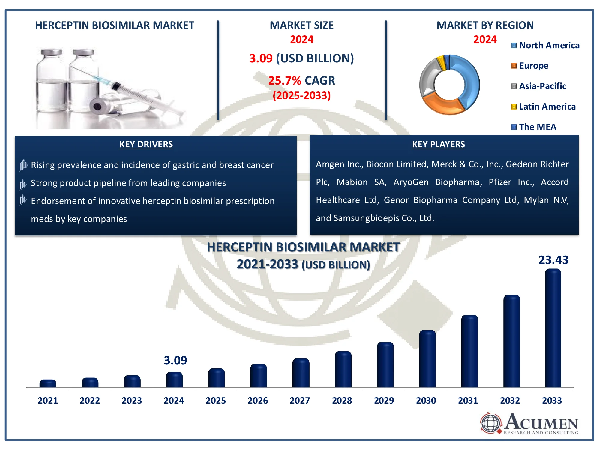 Herceptin Biosimilar Market Share Herceptin Biosimilar Market Size
