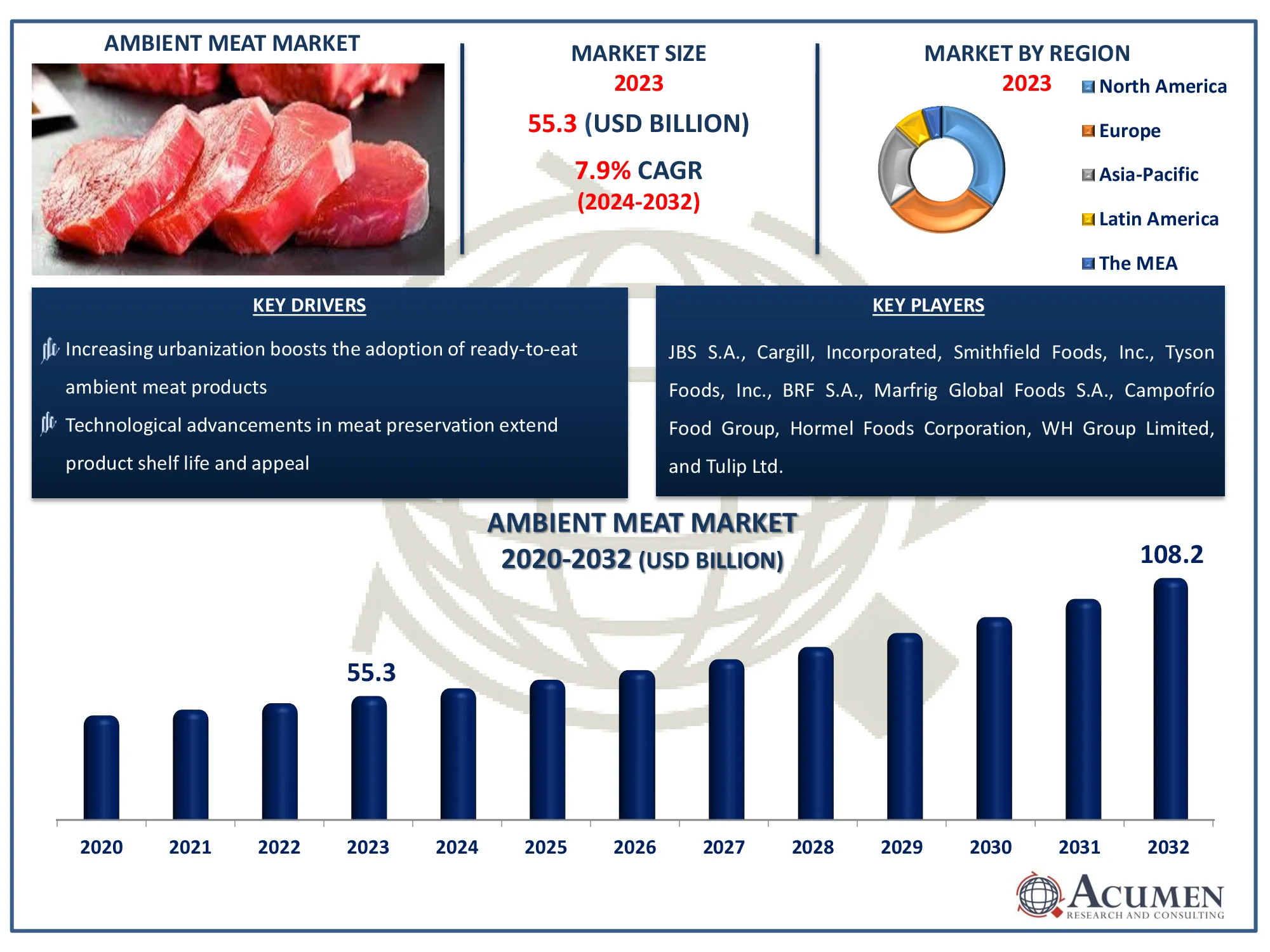Ambient Meat Market Forecast Report