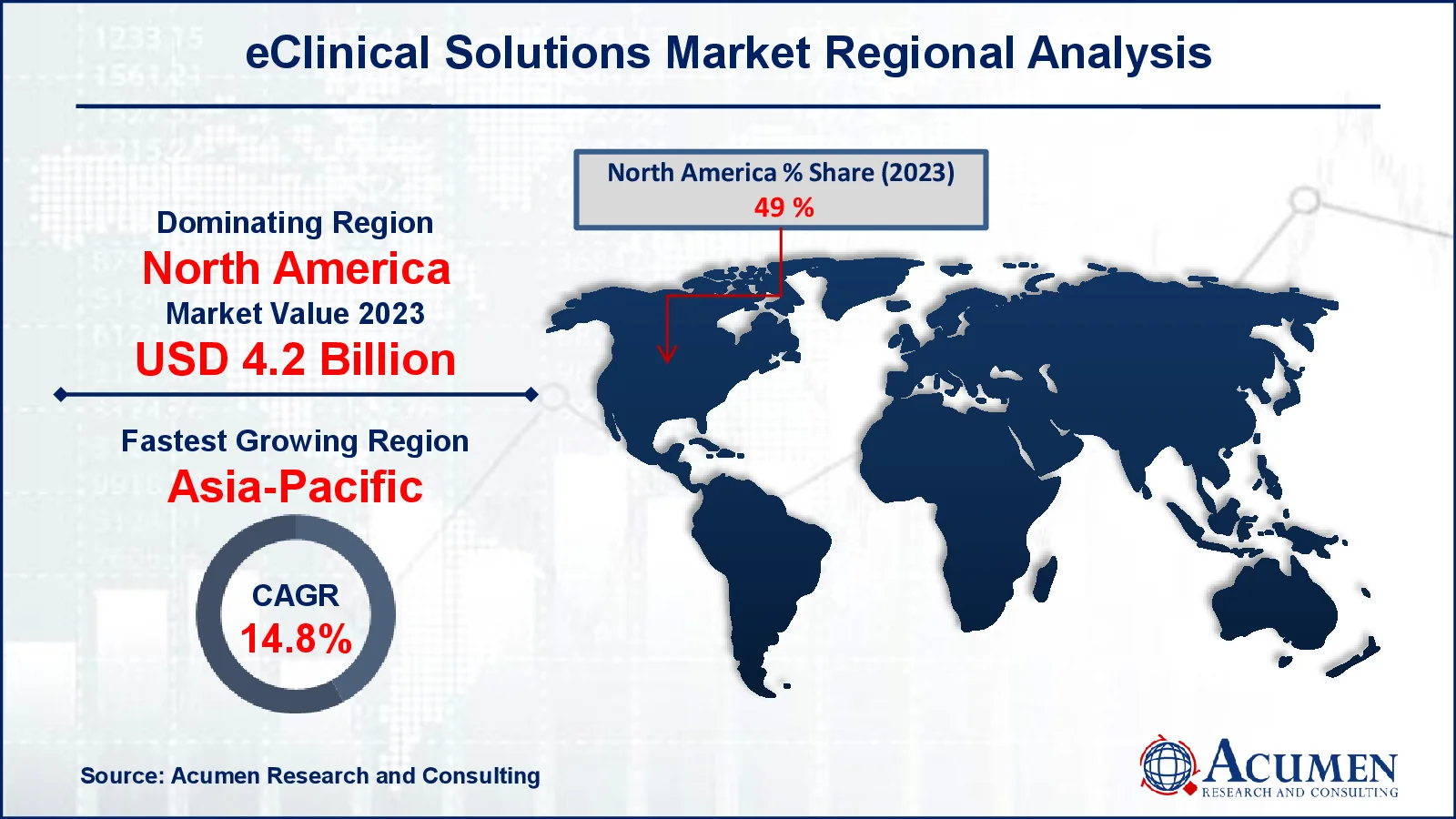 eClinical Solutions Market Regional Overview eClinical Solutions Market Regional Analysis