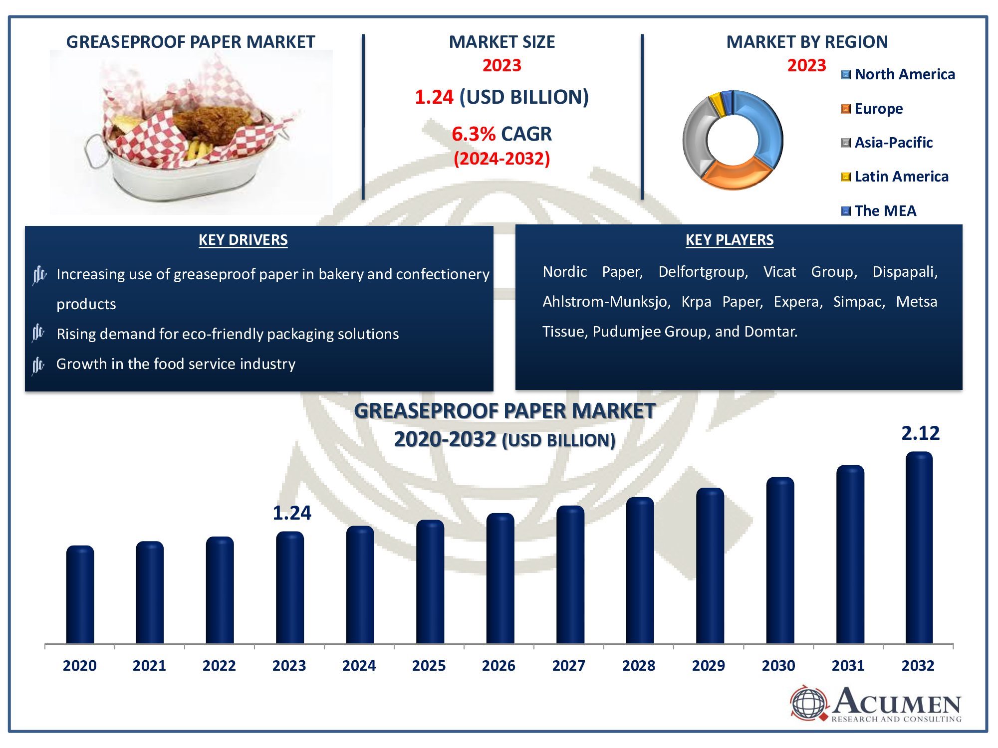 Greaseproof Paper Market Size Greaseproof Paper Market Dynamics