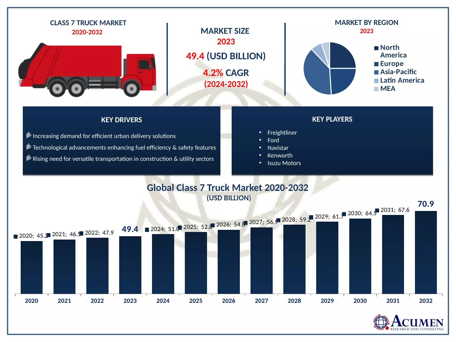 Class 7 Truck Market Size Class 7 Truck Market Trends