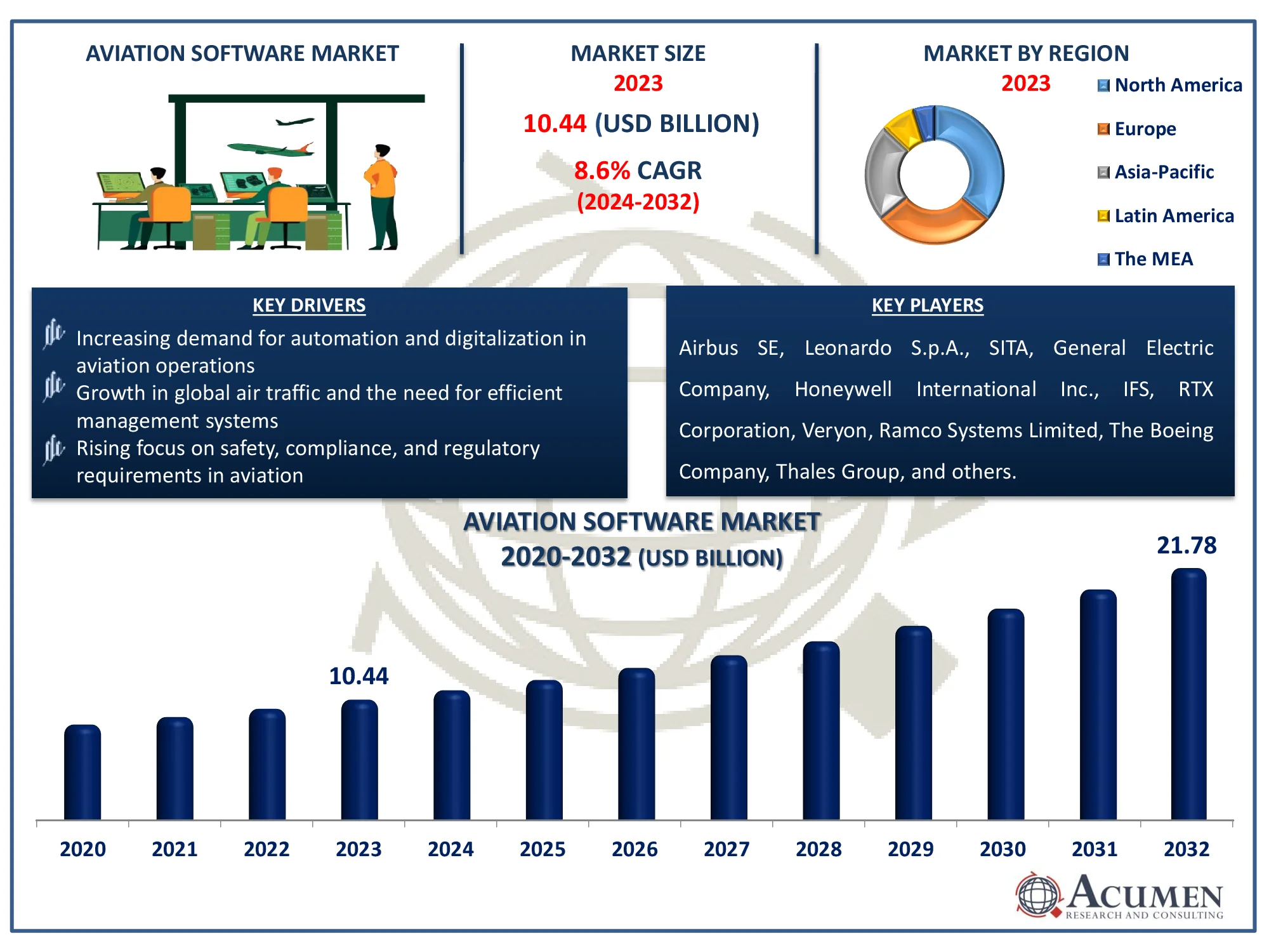 Aviation Software Market Size Aviation Software Market Dynamics