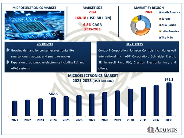 Microelectronics Market Highlights Report Microelectronics Market Highlights