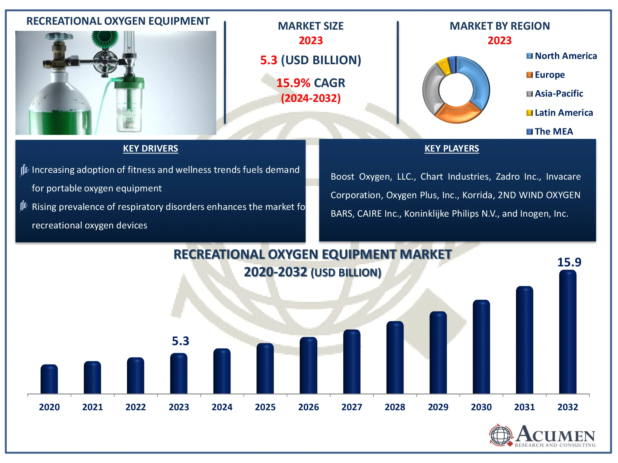 Recreational Oxygen Equipment Market Size Recreational Oxygen Equipment Market Dynamics