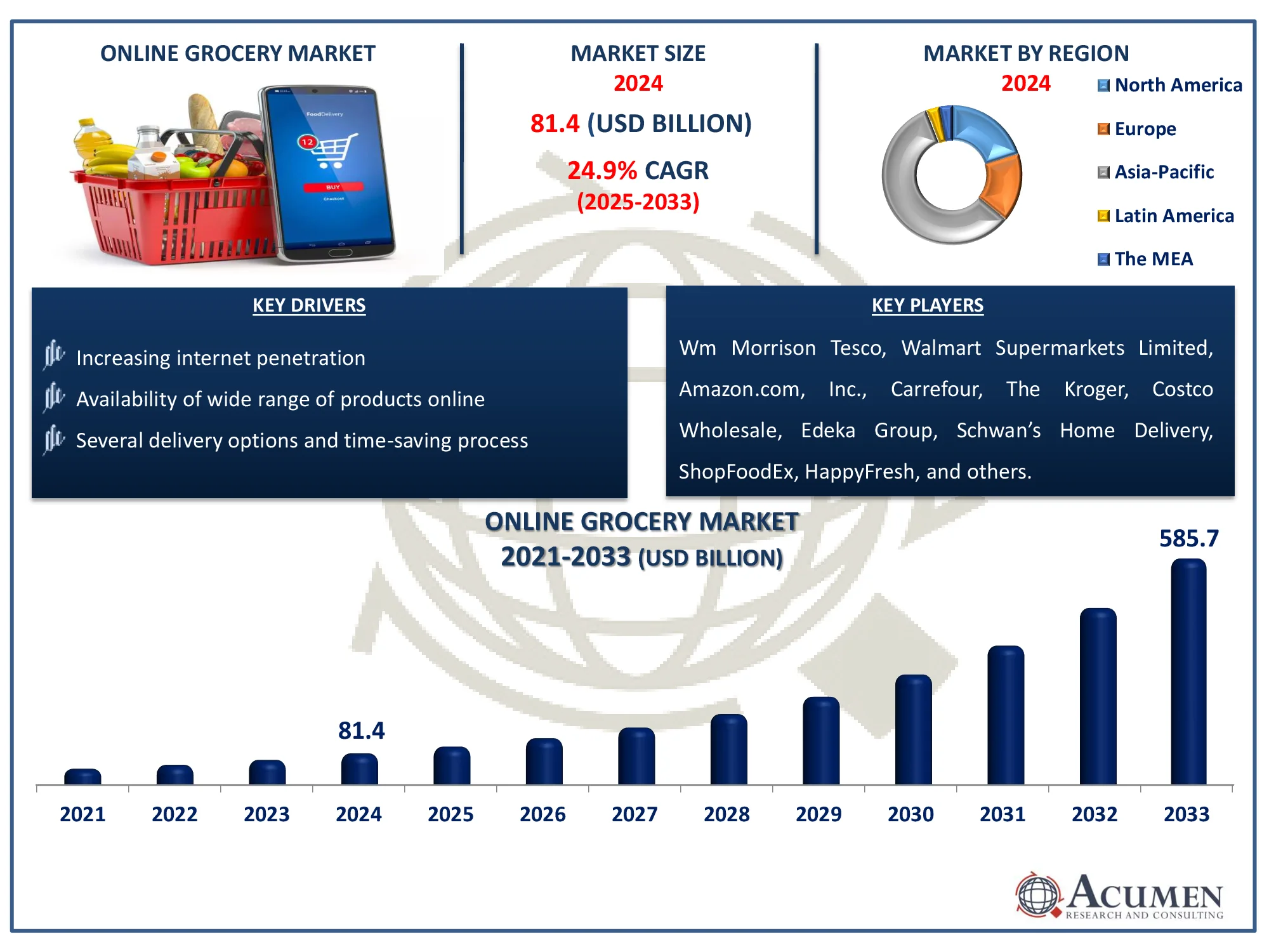 Online Grocery Market Highlights