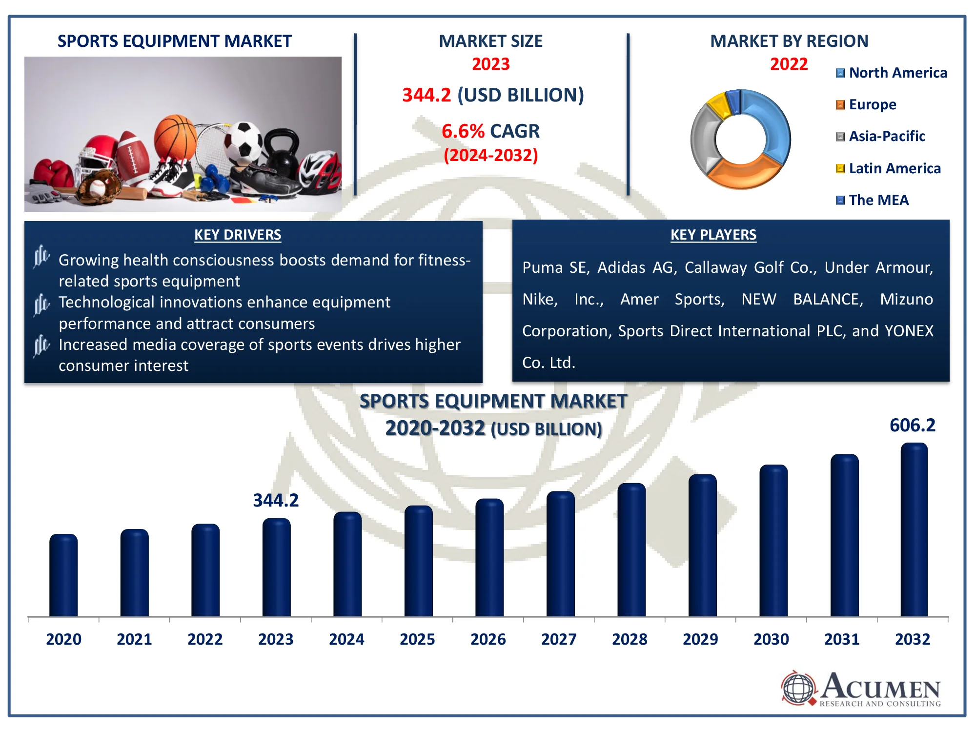 Sports Equipment Market Size Sports Equipment Market Dynamics